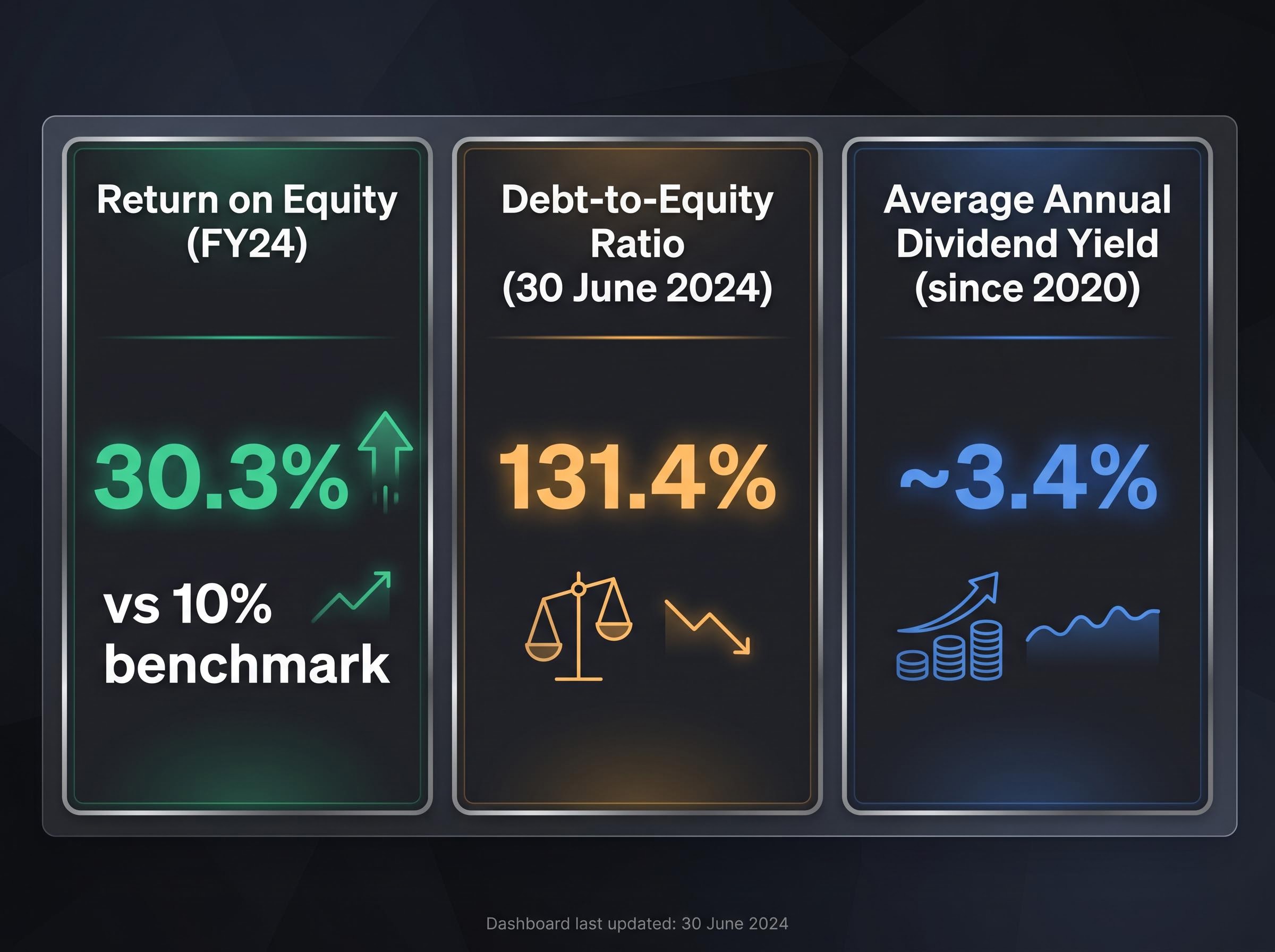 Wesfarmers Key Financial Metrics Snapshot