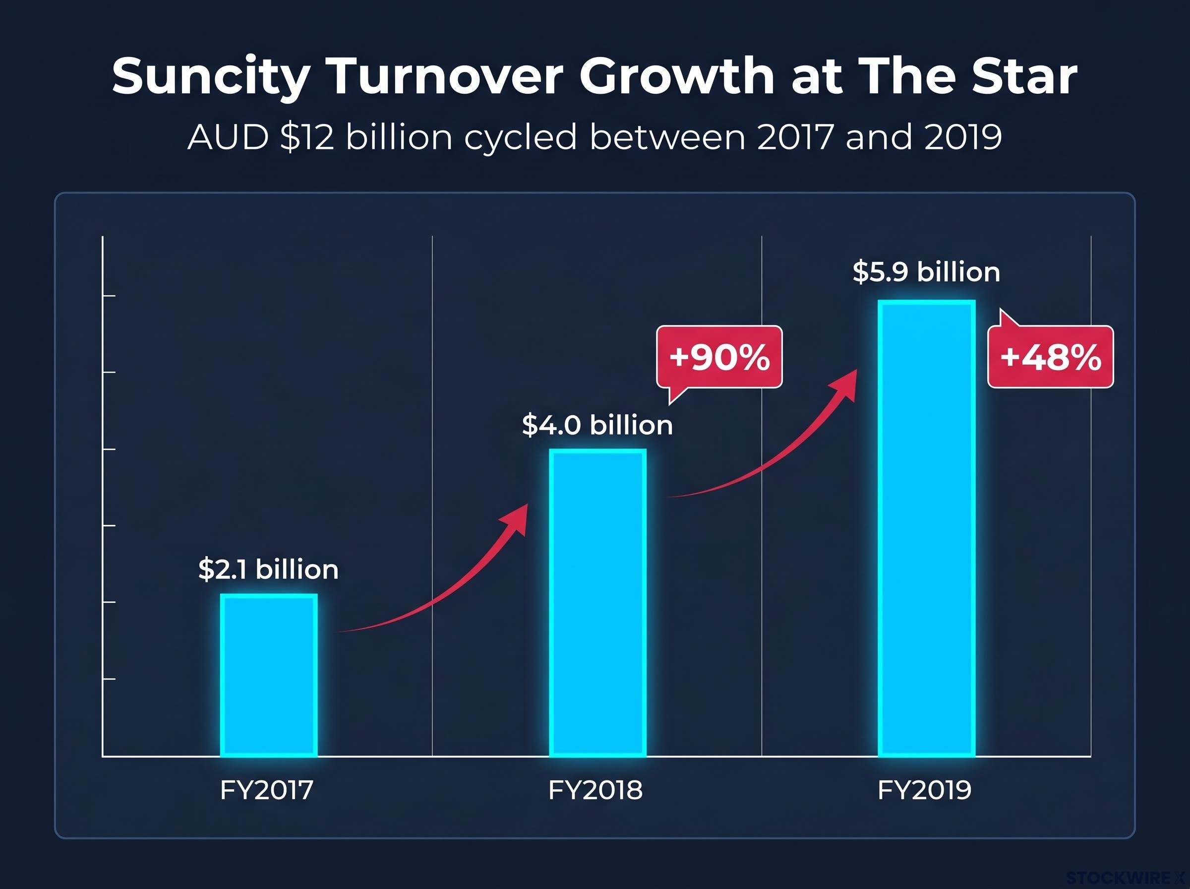 Suncity Junket Turnover Growth (FY2017-FY2019)