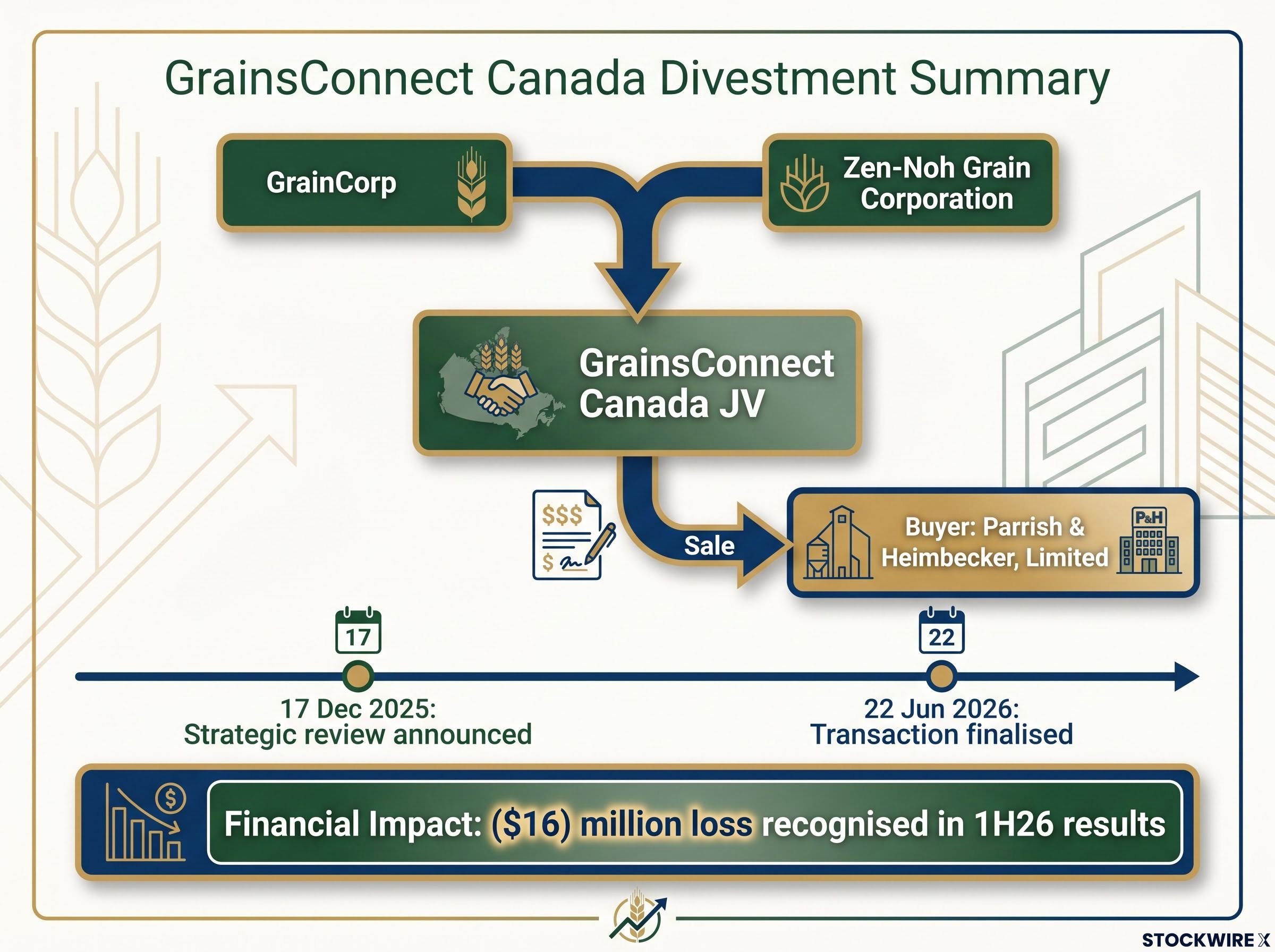 GrainsConnect Canada Divestment Snapshot