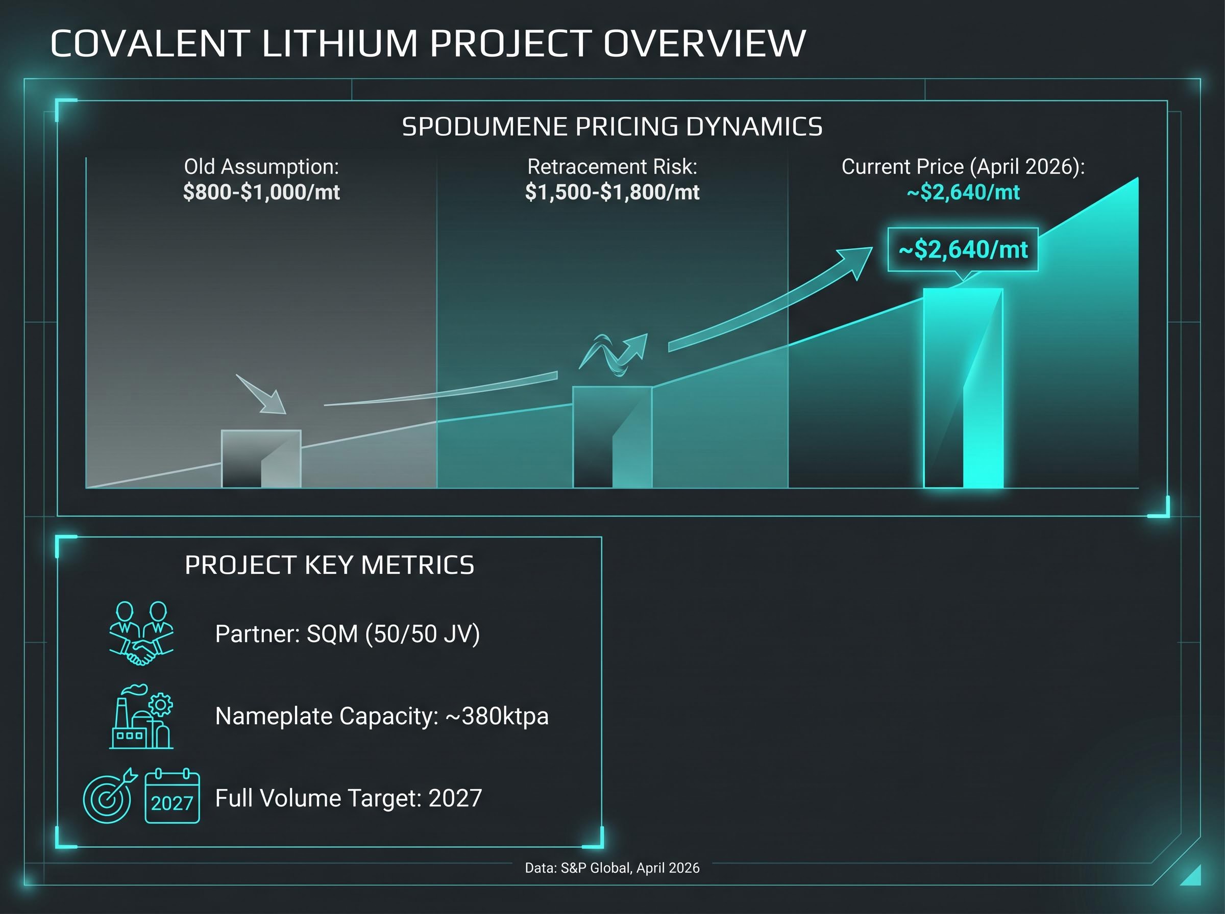 Covalent Lithium Project: Shifting Economics