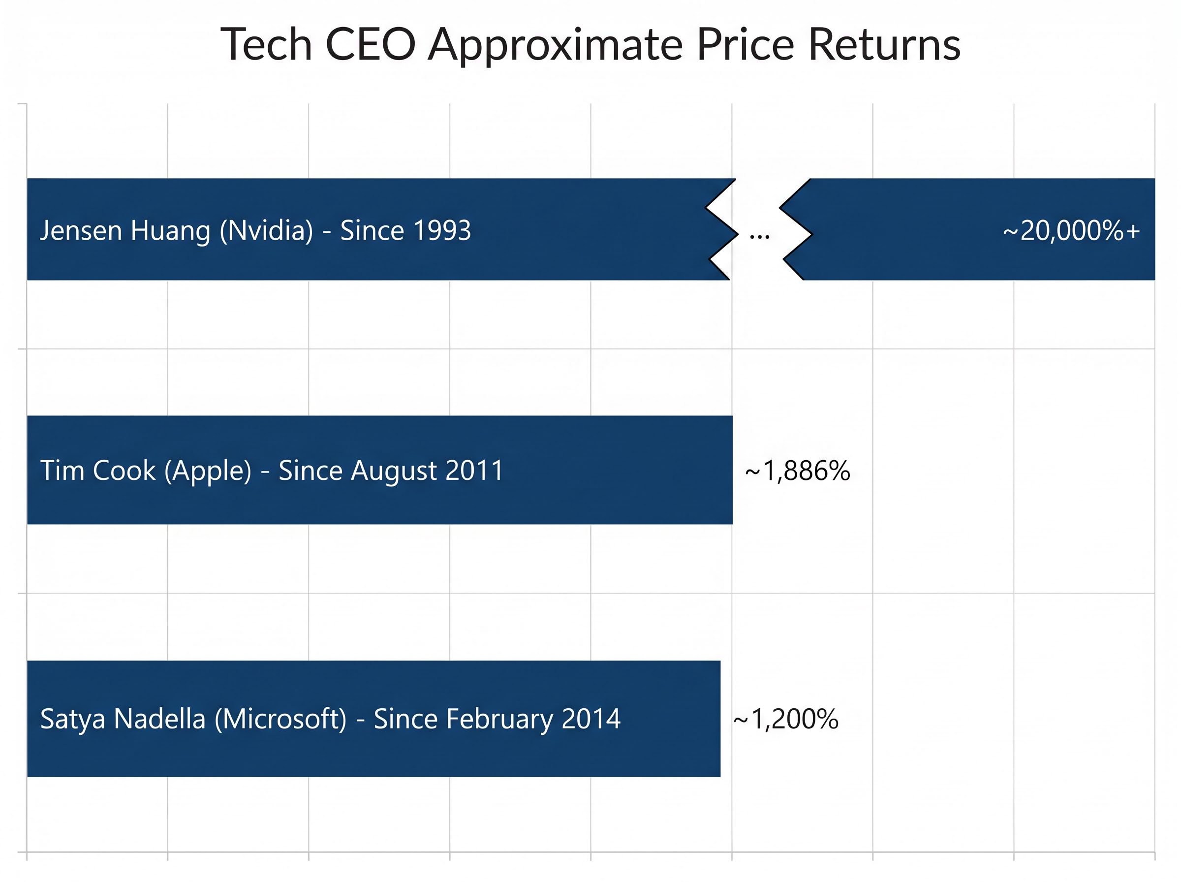 Tech CEO Price Return Comparison