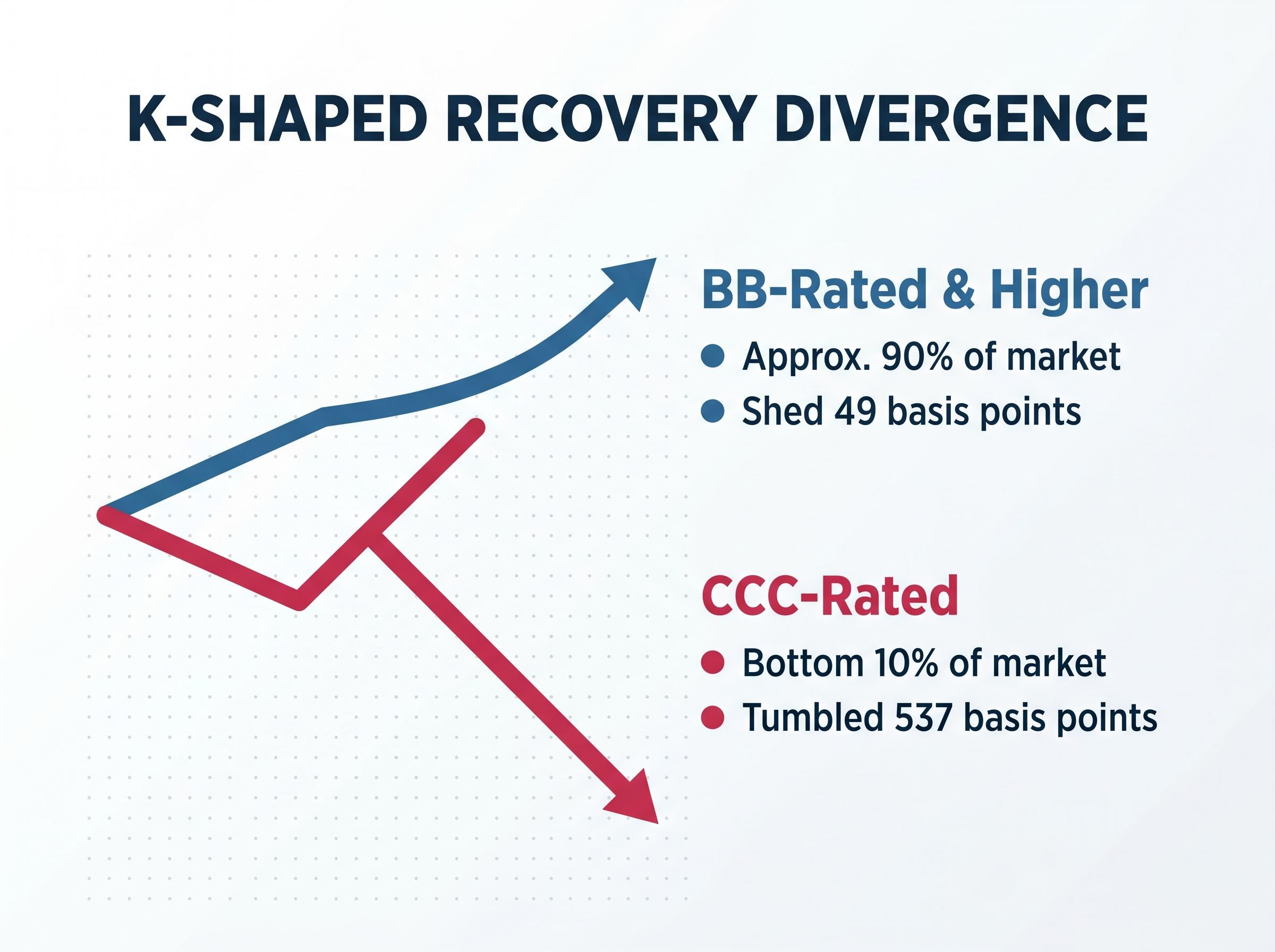 The K-Shaped Divergence in Q1 2026 Corporate Debt