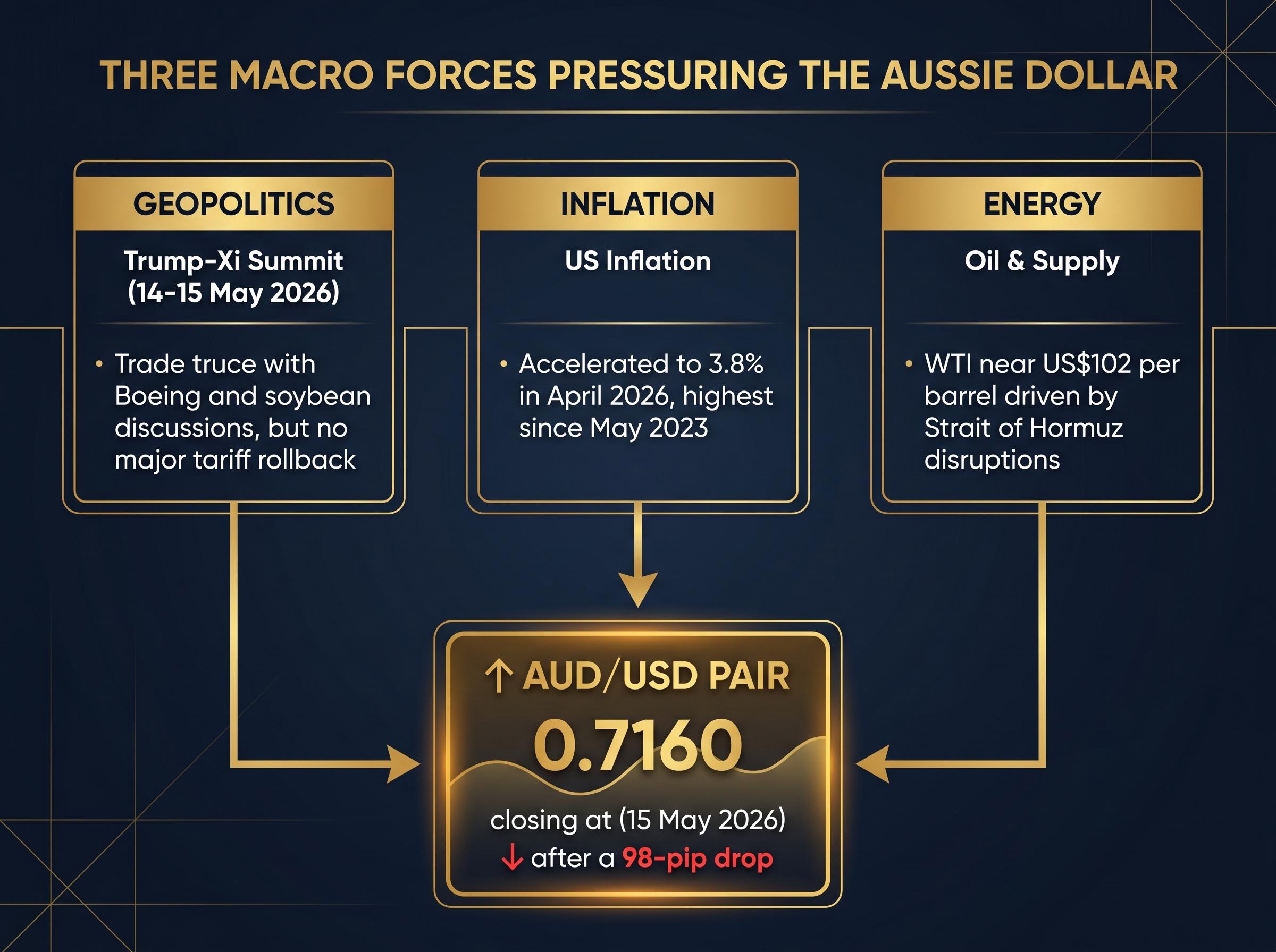 The Three Macro Forces Pressuring the Aussie Dollar