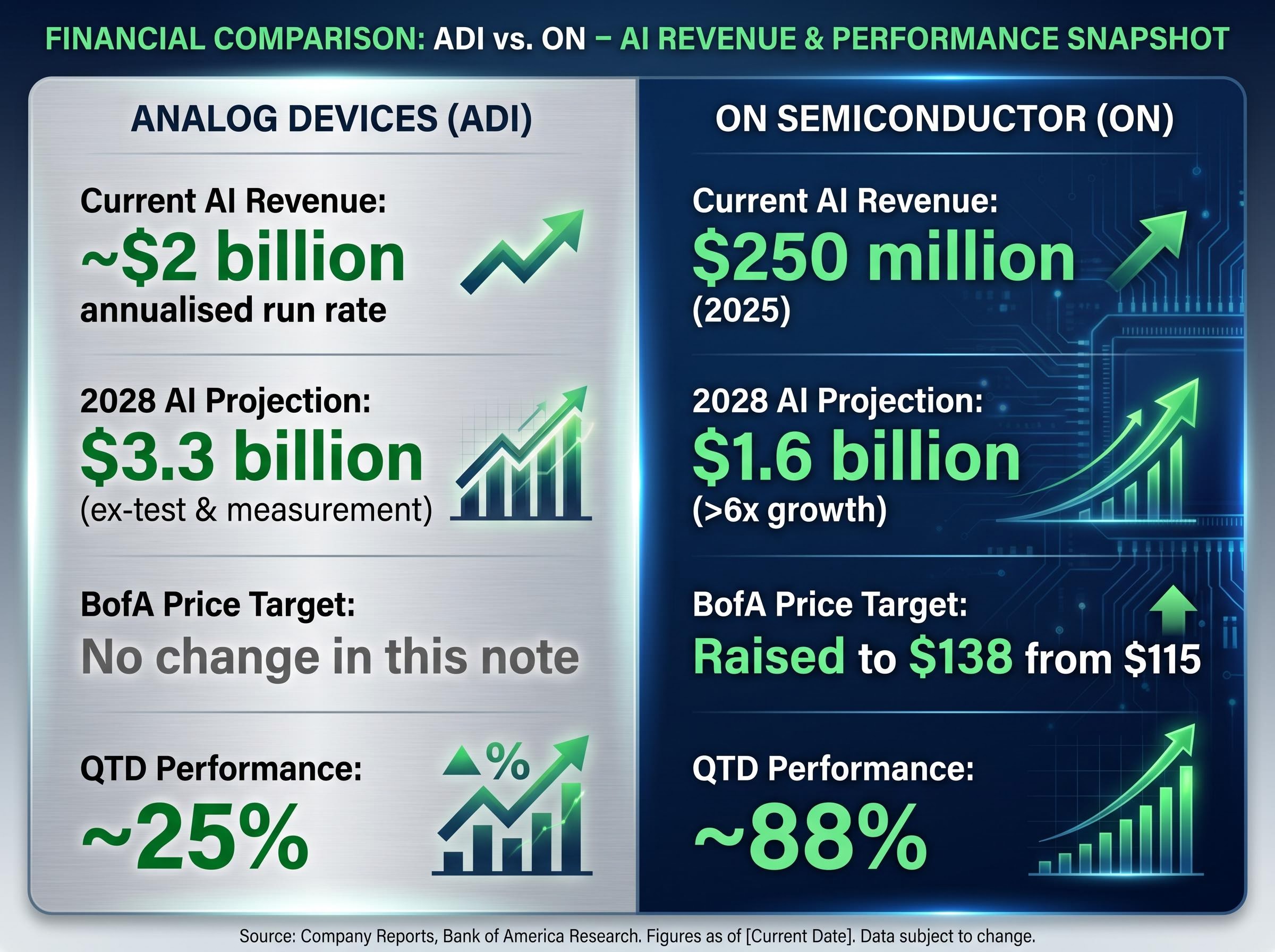 AI Revenue Trajectories: ADI vs ON Semiconductor