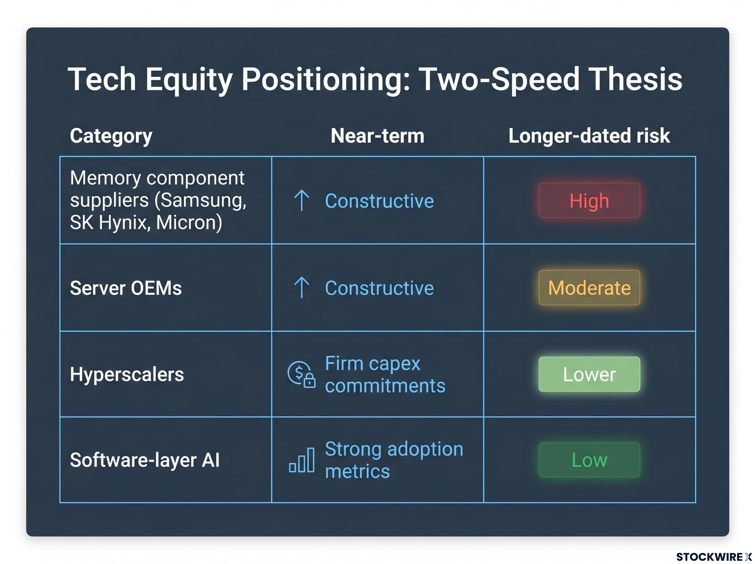 Tech Equity Positioning Matrix: Near-Term Outlook vs Longer-Dated Risk