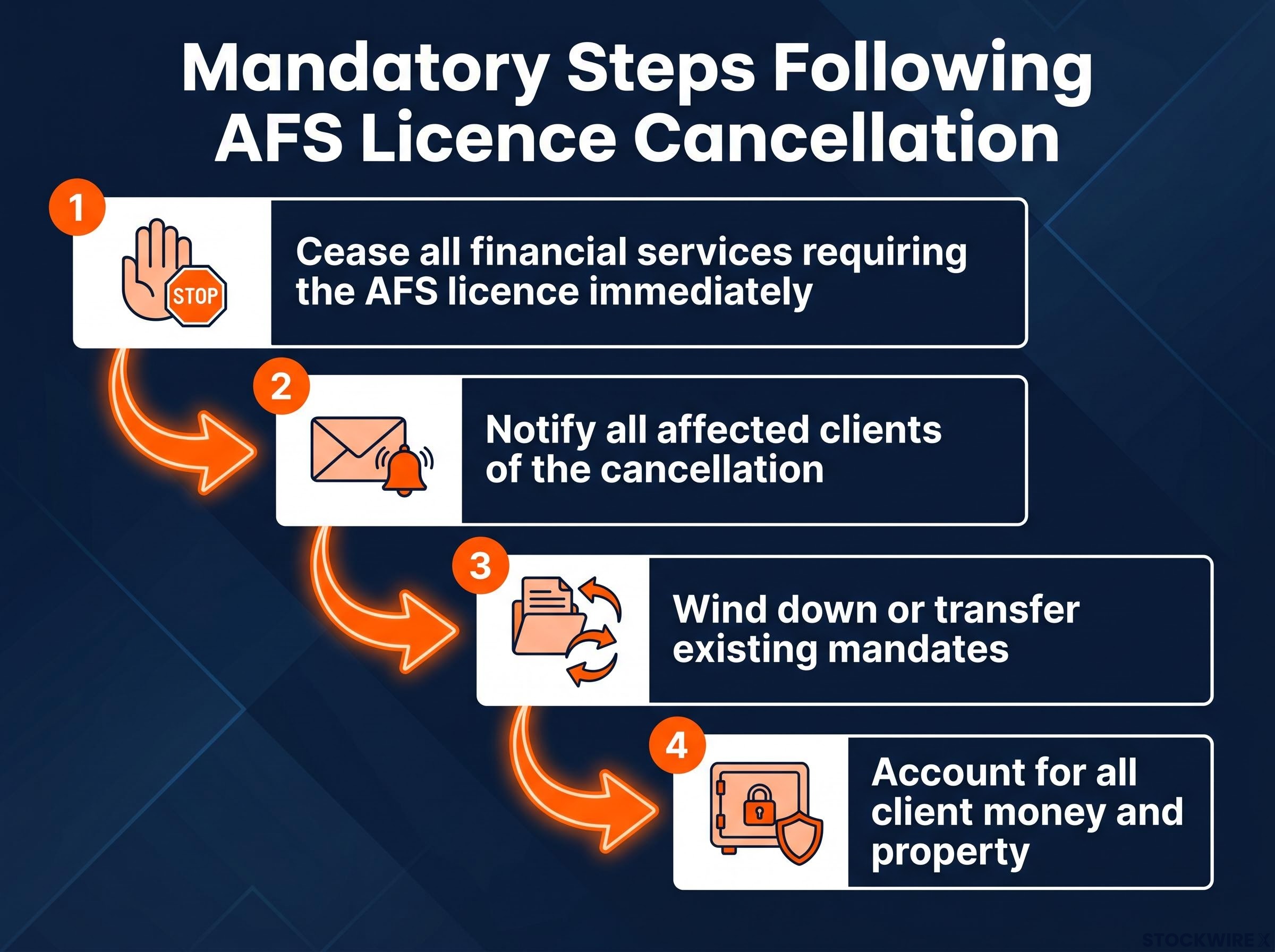 Mandatory Actions After Licence Cancellation