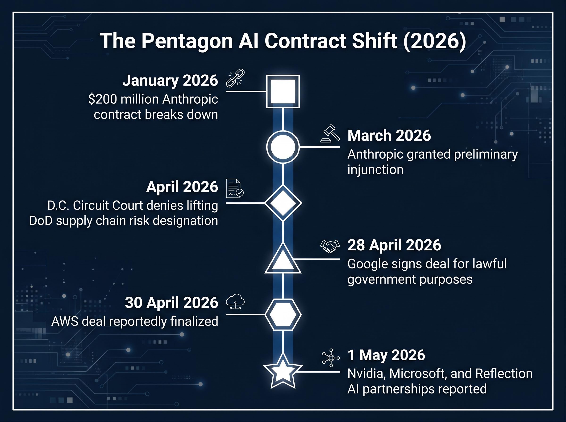 Timeline: The 2026 Defense AI Contract Shift
