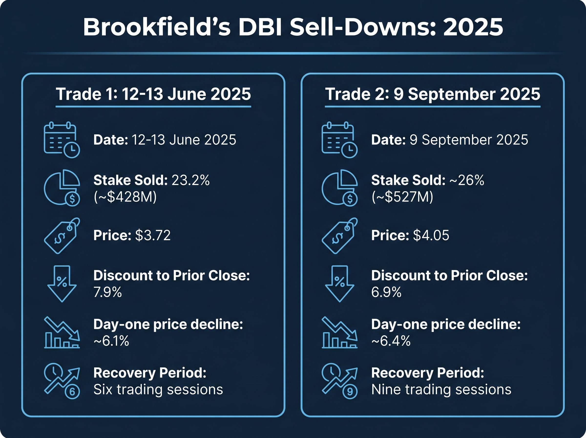 Brookfield's DBI Block Trades Comparison