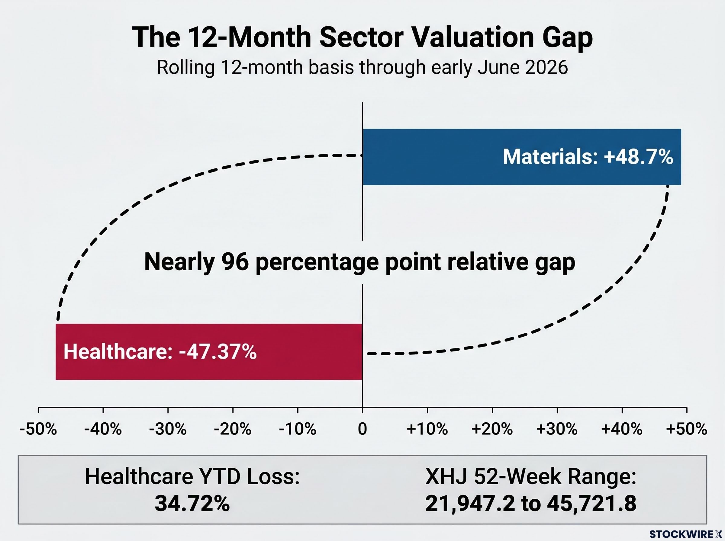 The Extreme 12-Month Sector Valuation Gap
