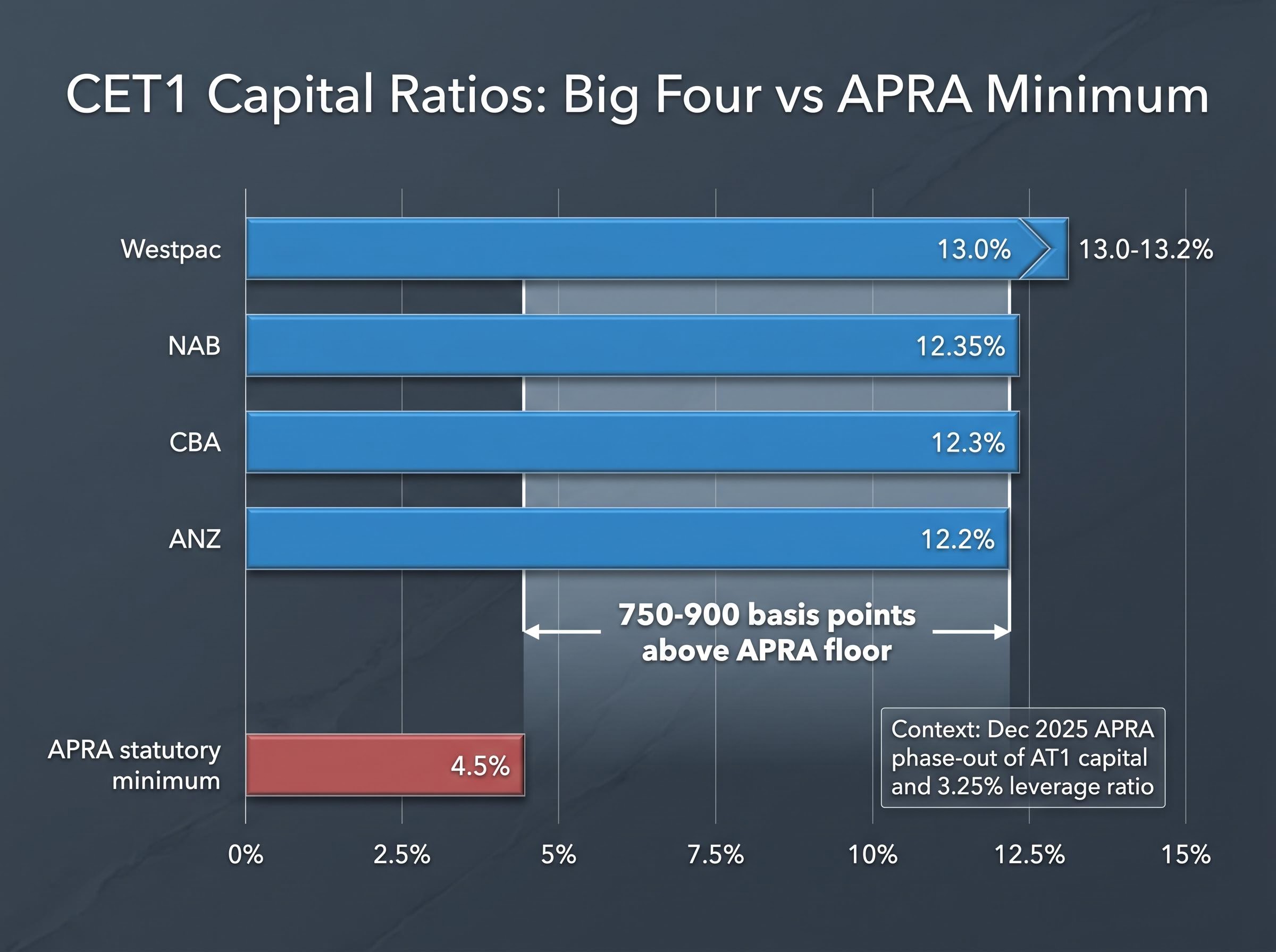 CET1 Capital Ratios vs Regulatory Minimum