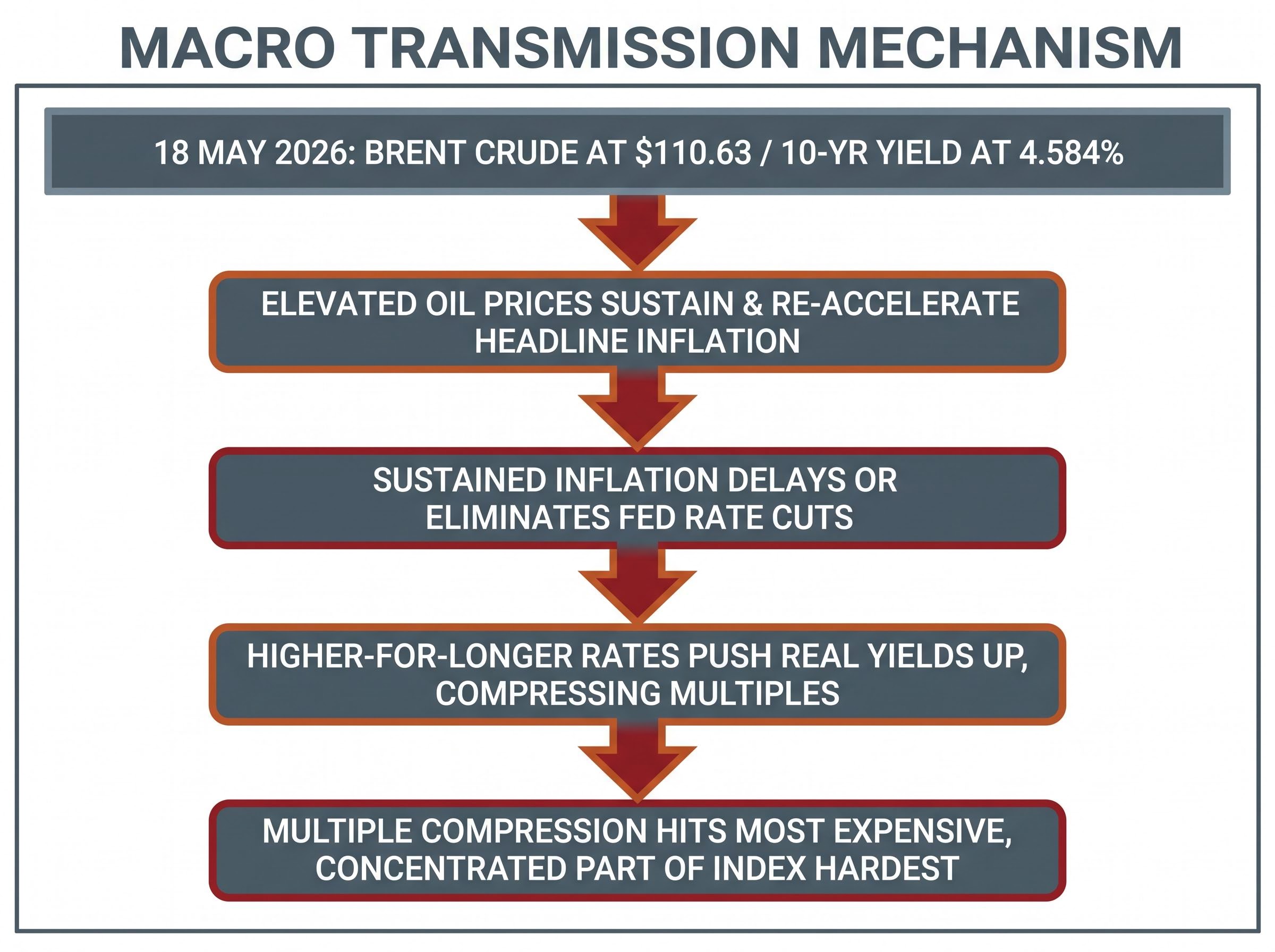 Oil Shock to Equity Valuation Transmission