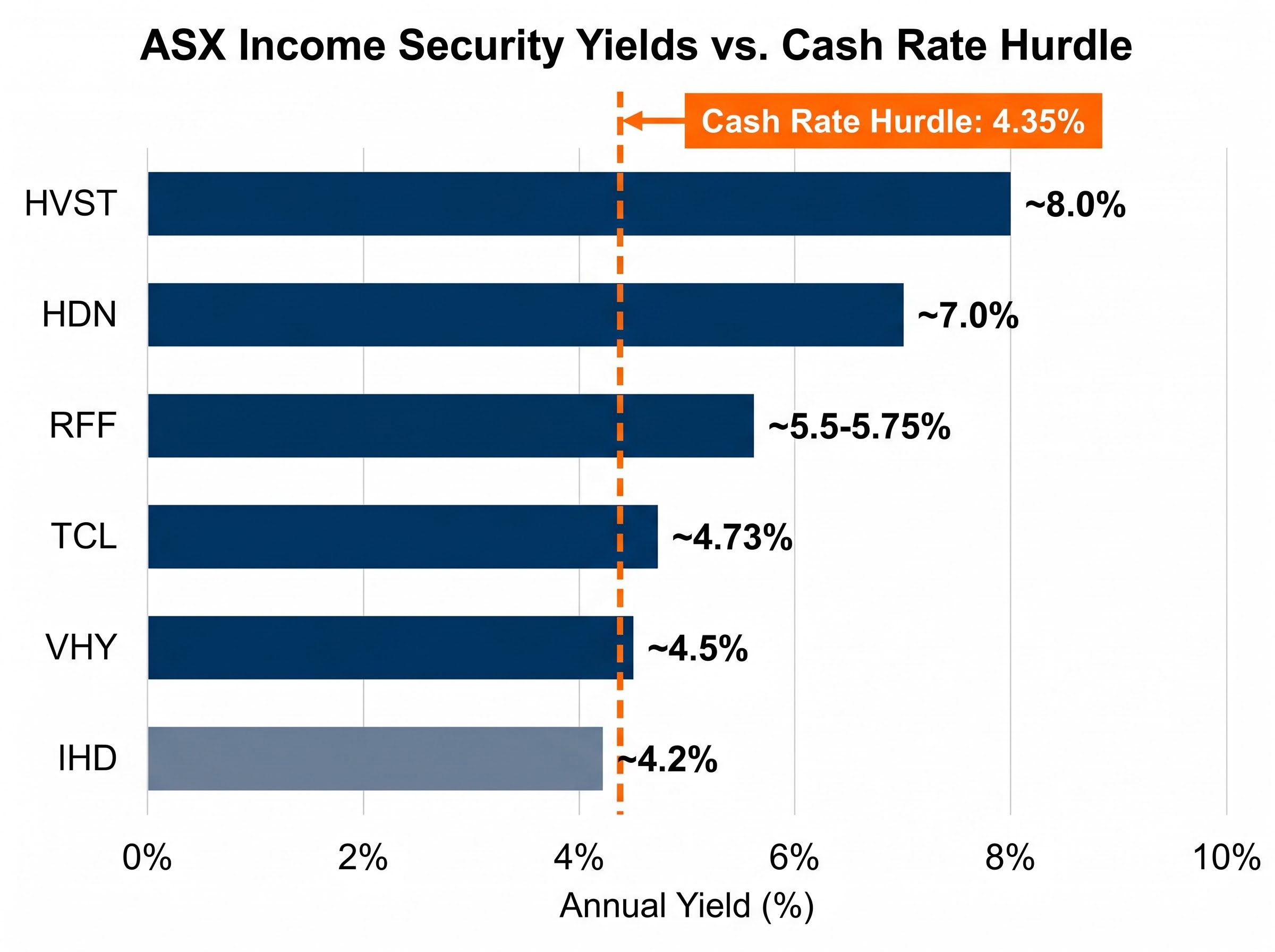 ASX Income Yields vs. 4.35% Cash Rate Hurdle