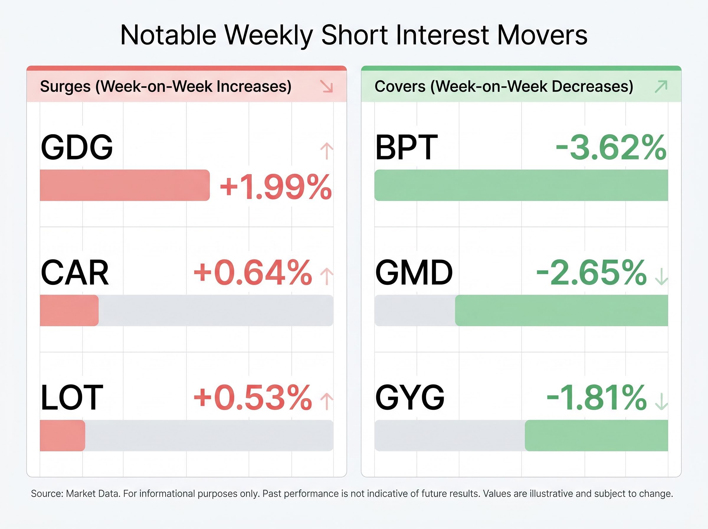 Notable Weekly Short Interest Movers