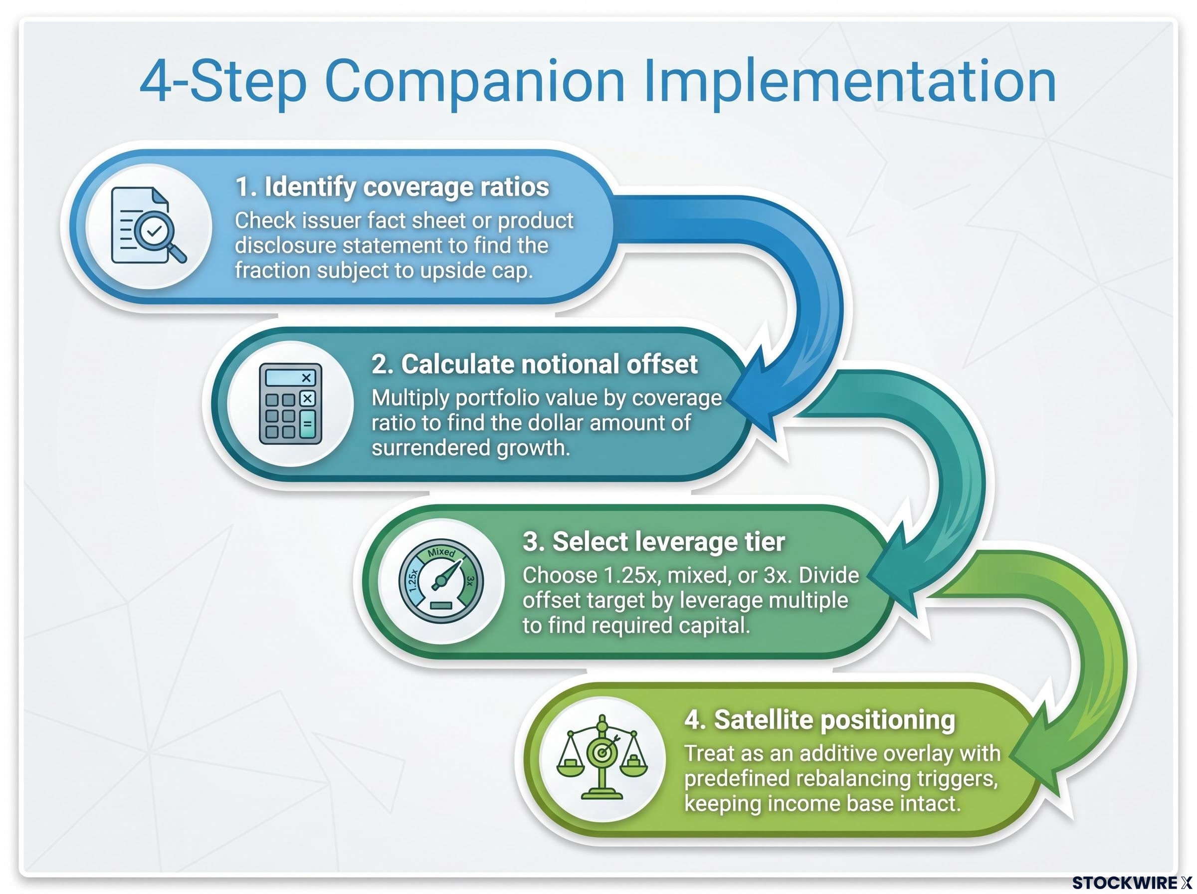 4-Step Leveraged Companion Implementation Framework