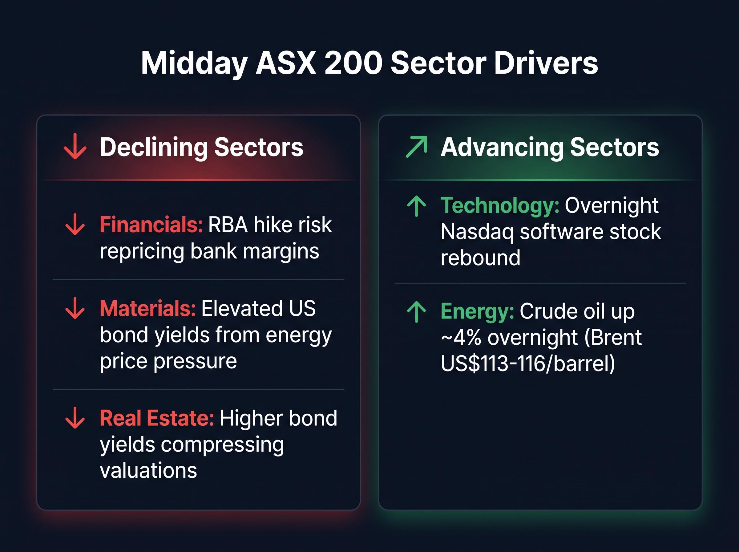 Midday ASX 200 Sector Drivers