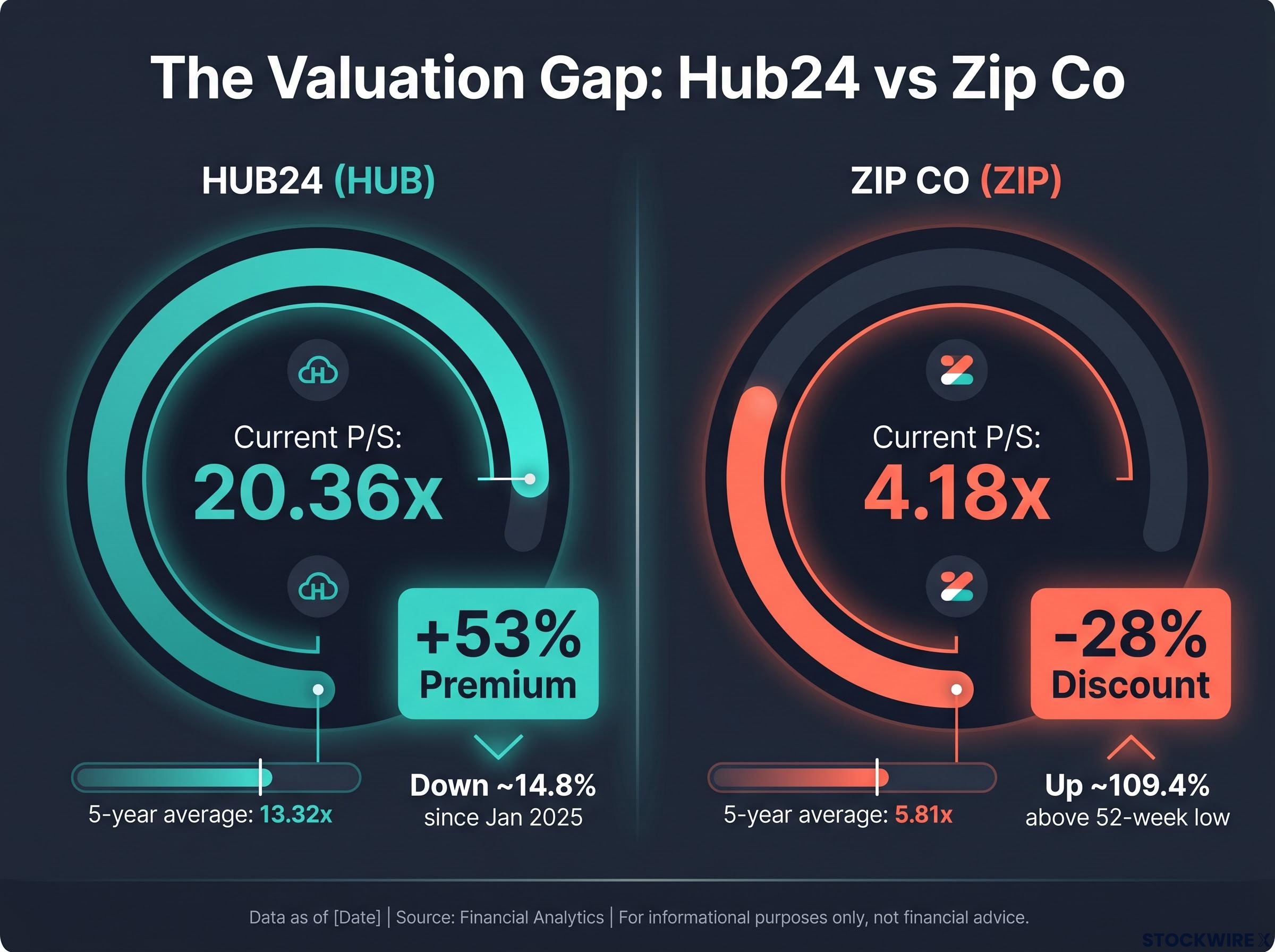 Hub24 vs Zip Co: The Divergent Valuation Gap