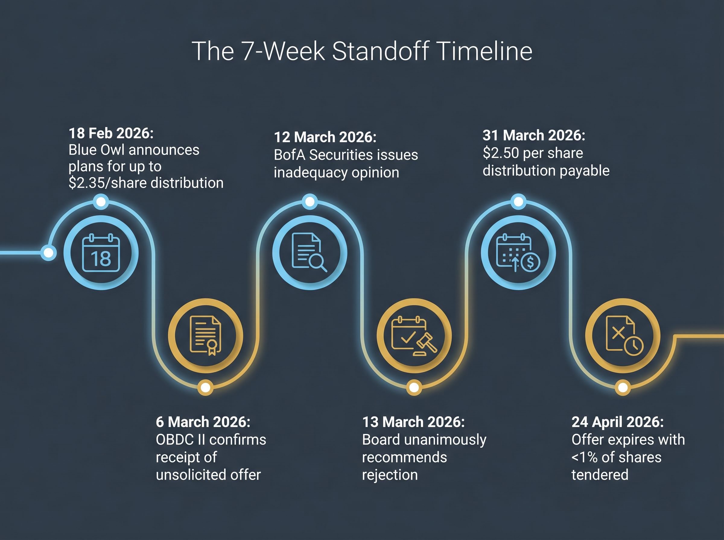 Timeline of the OBDC II Tender Offer Standoff