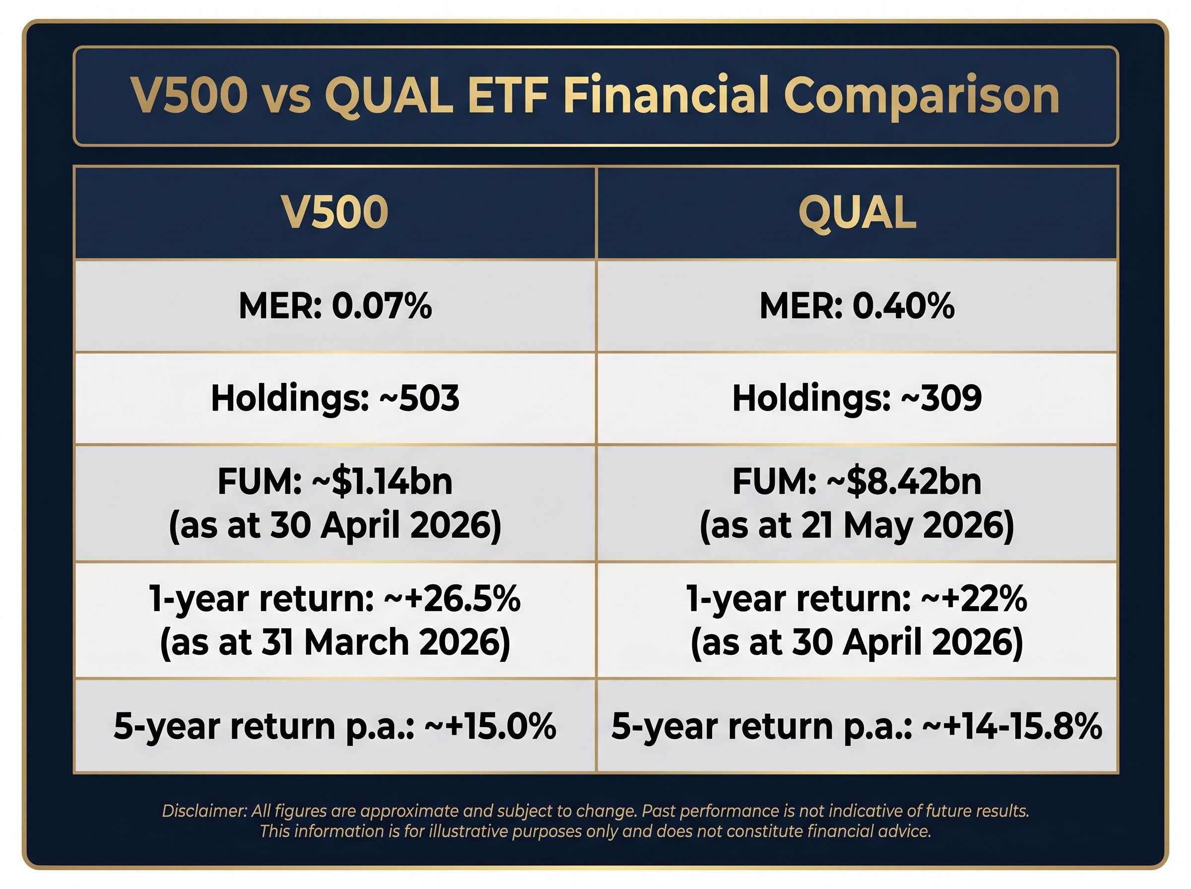 V500 vs QUAL: Core Metrics Comparison