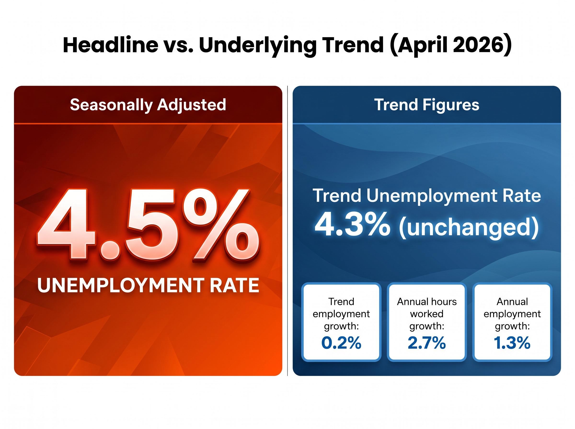 Labor Market Dashboard: Adjusted vs. Trend