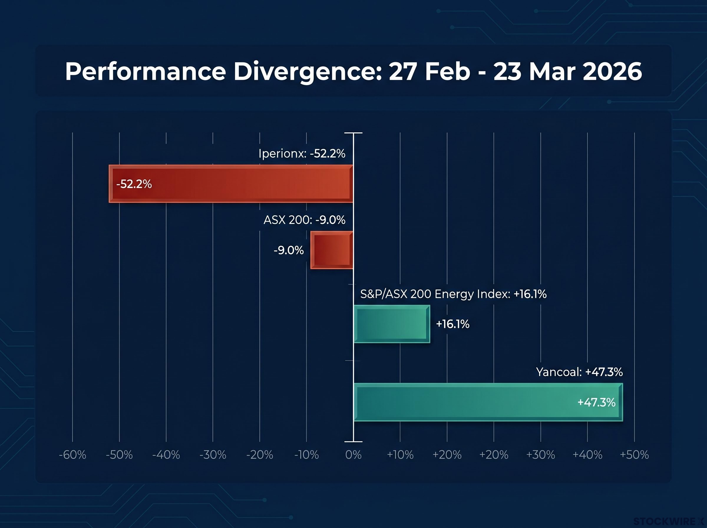 Performance Divergence: The 63-Point Spread
