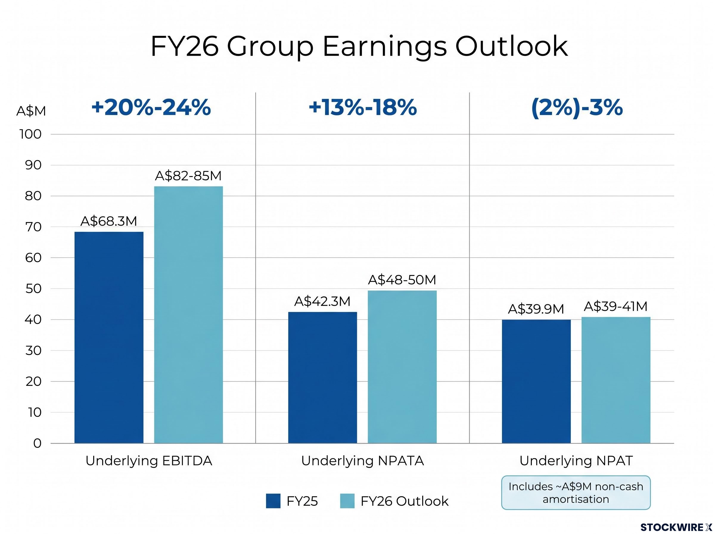 Group FY26 Earnings Outlook Comparison