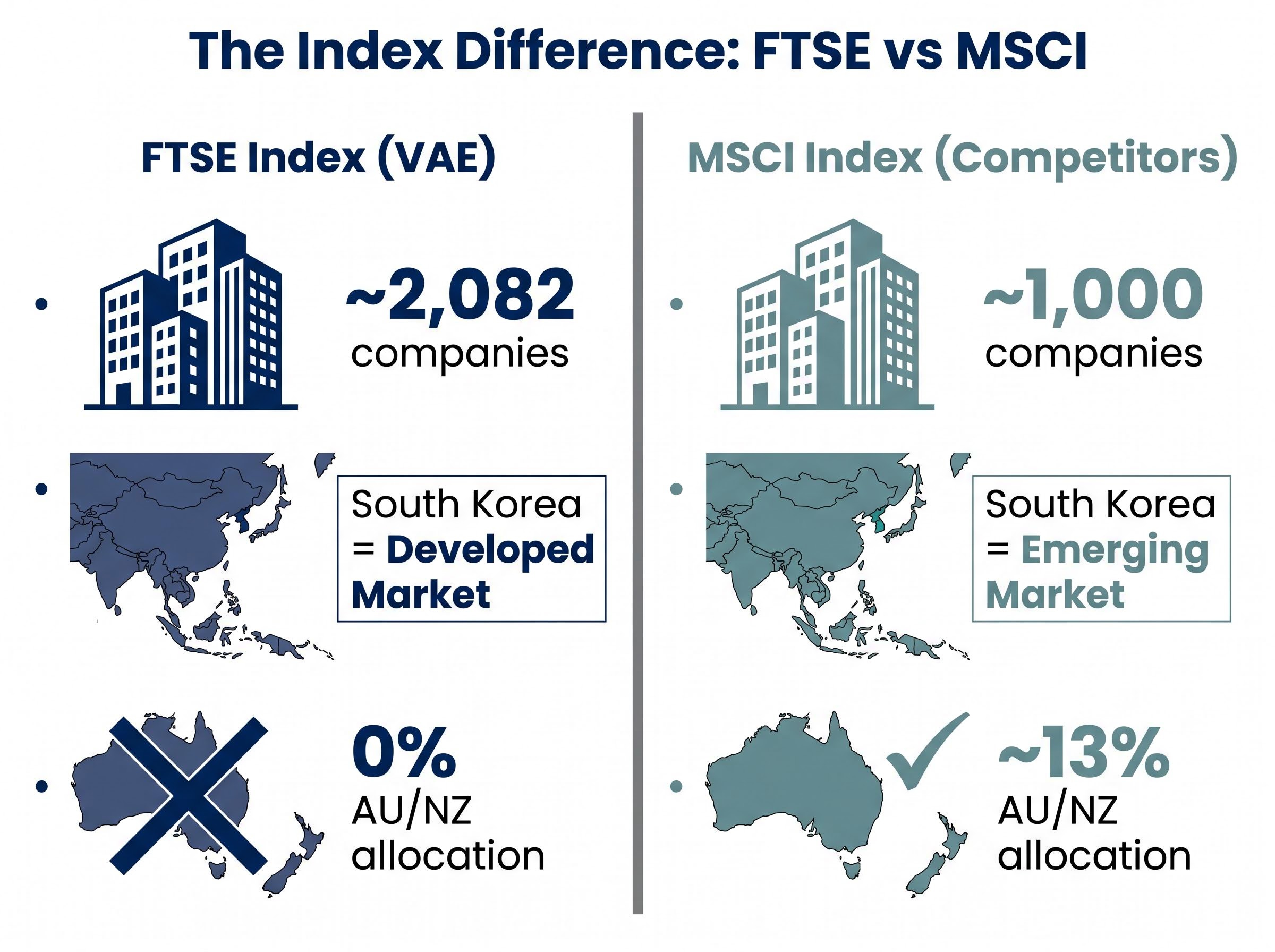 The Index Difference: FTSE vs MSCI