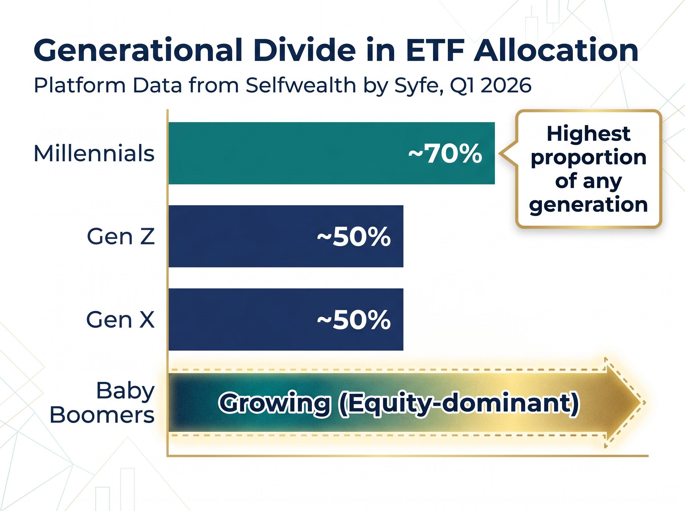 Generational Divide in ETF Allocation