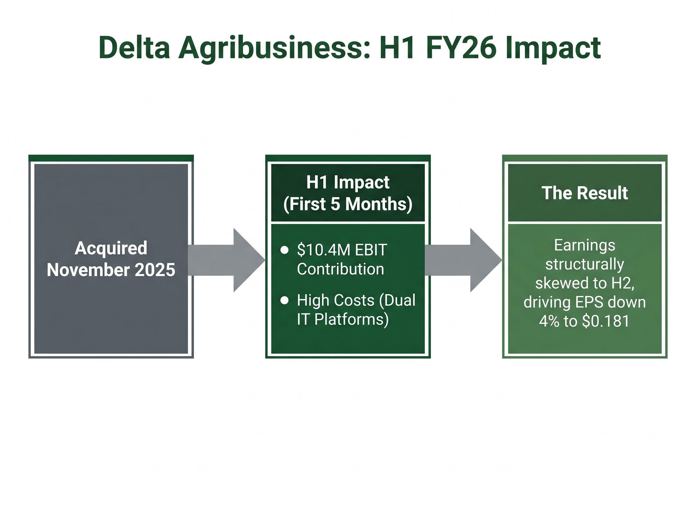 The Delta Agribusiness Earnings Gap