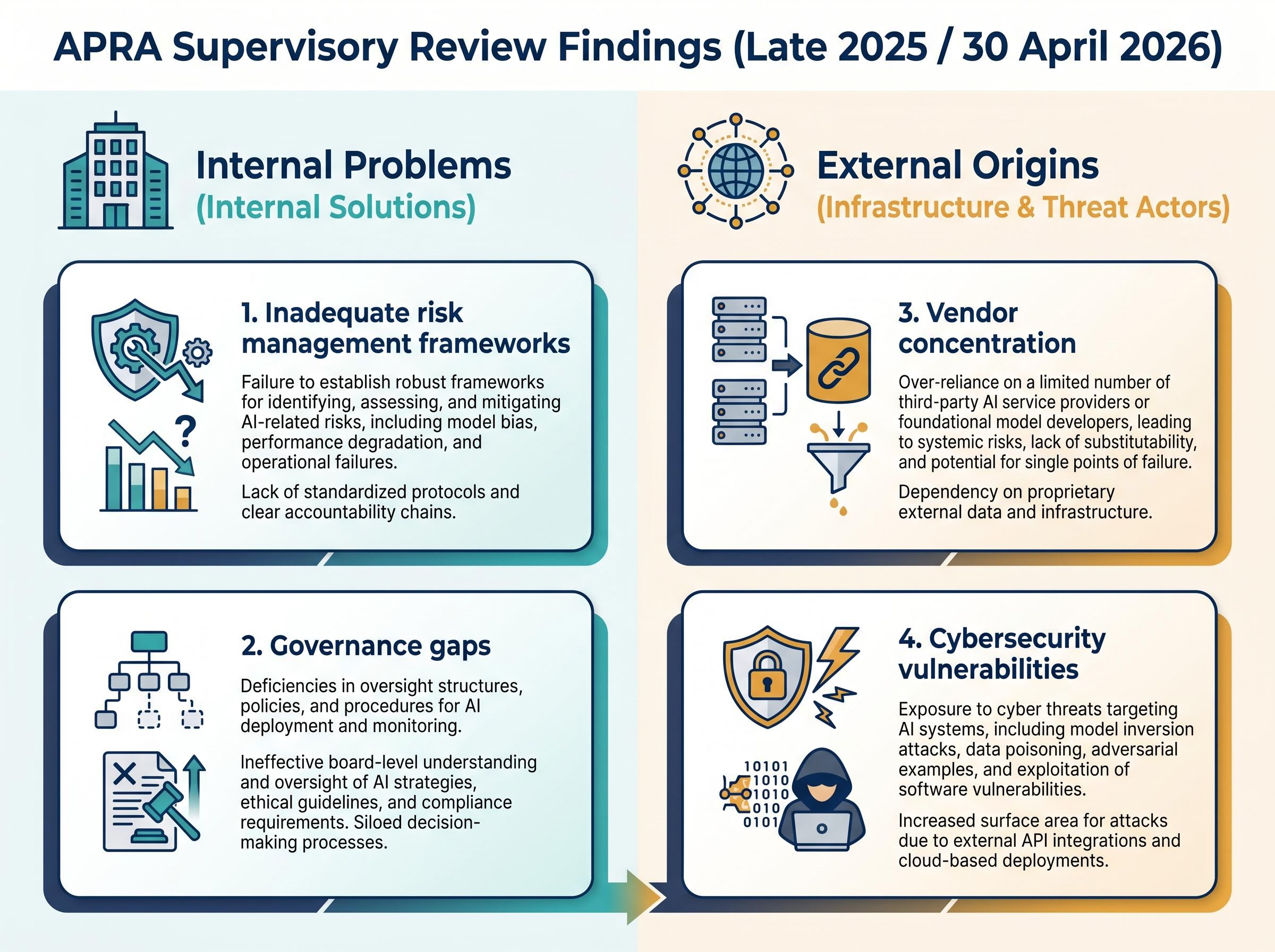APRA's Four Categories of AI Risk Weakness