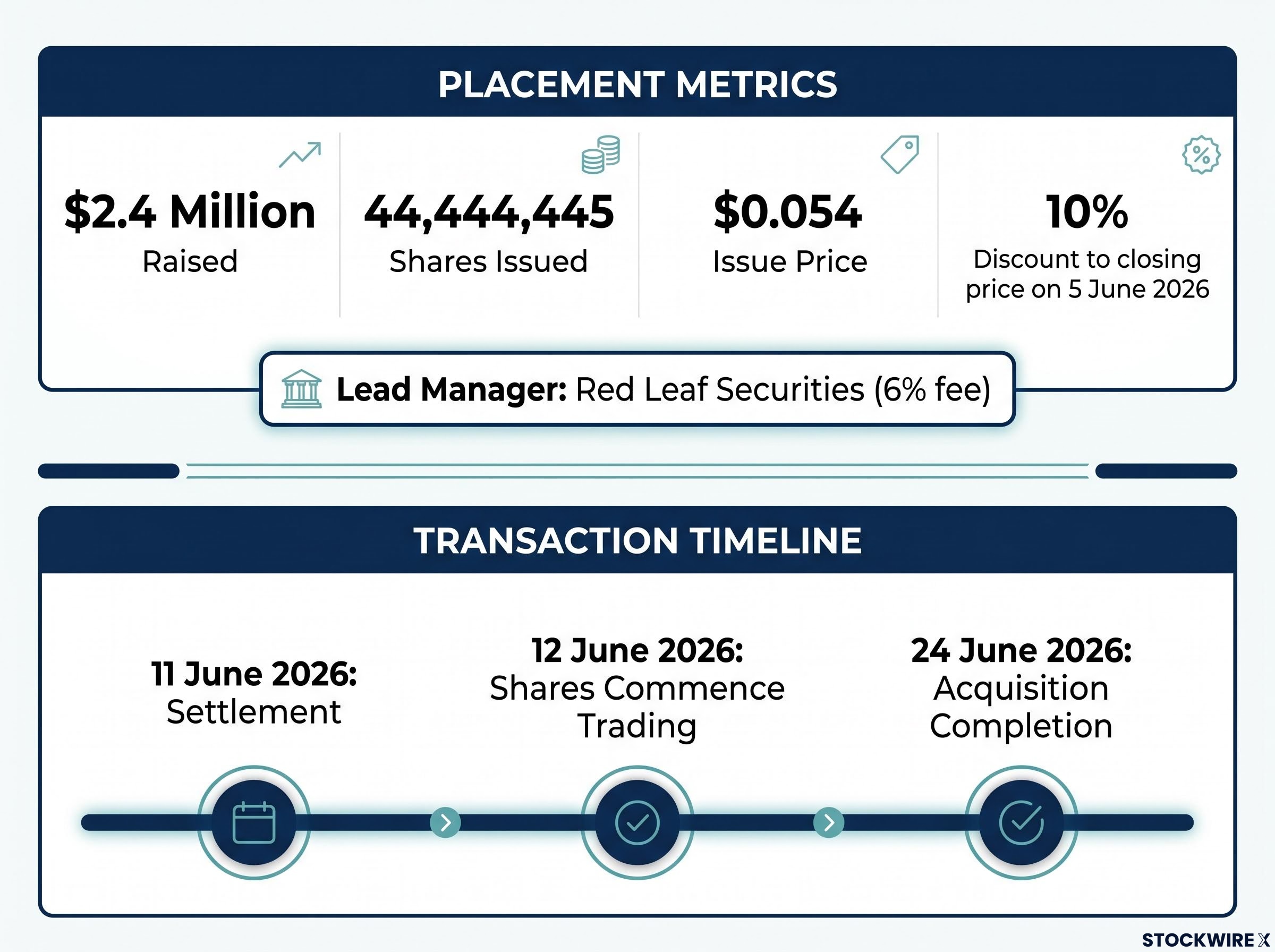 Vinyl Group Transaction & Capital Raise Overview