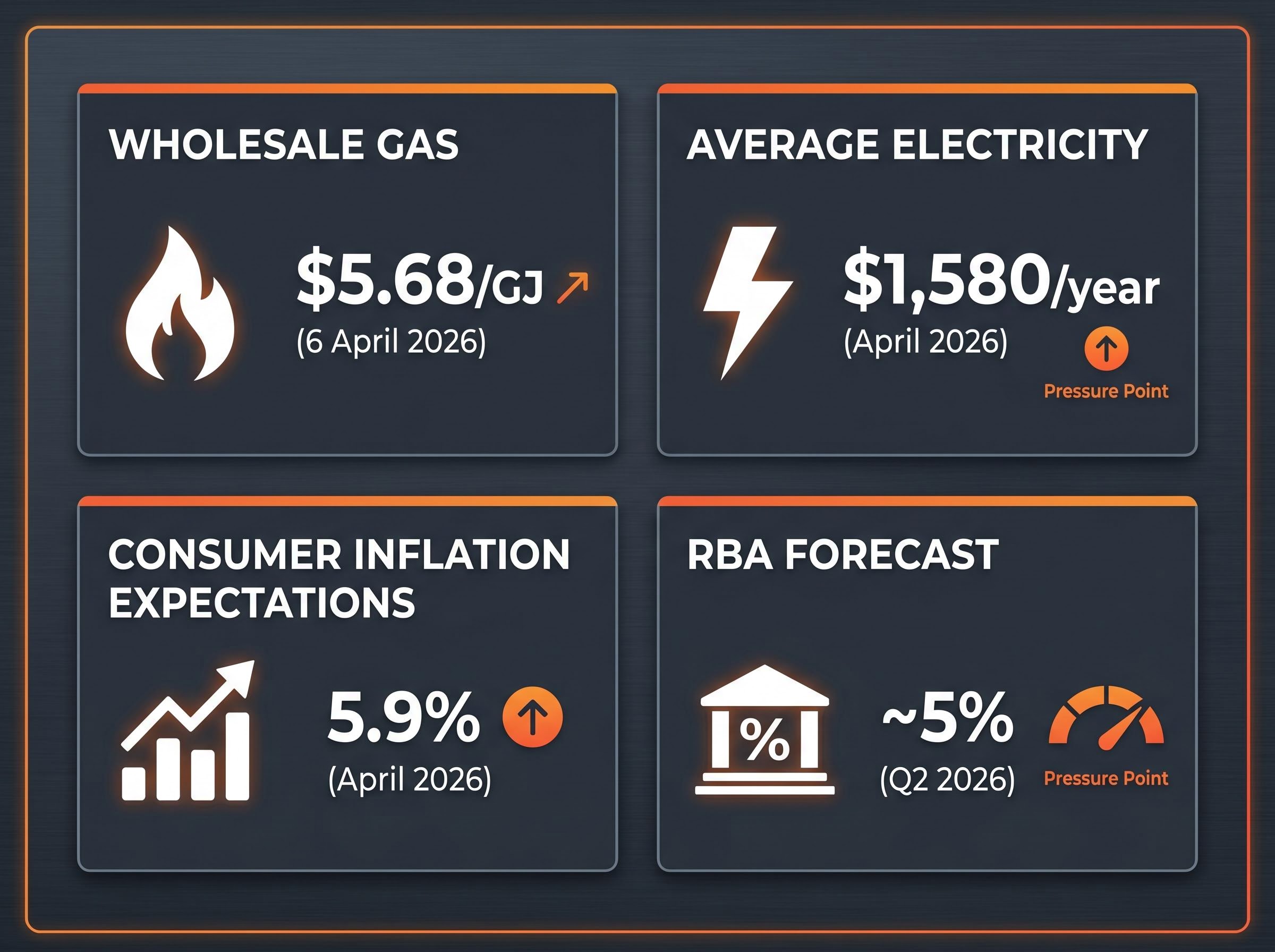 The Metrics Driving Australia's Inflation Forecast