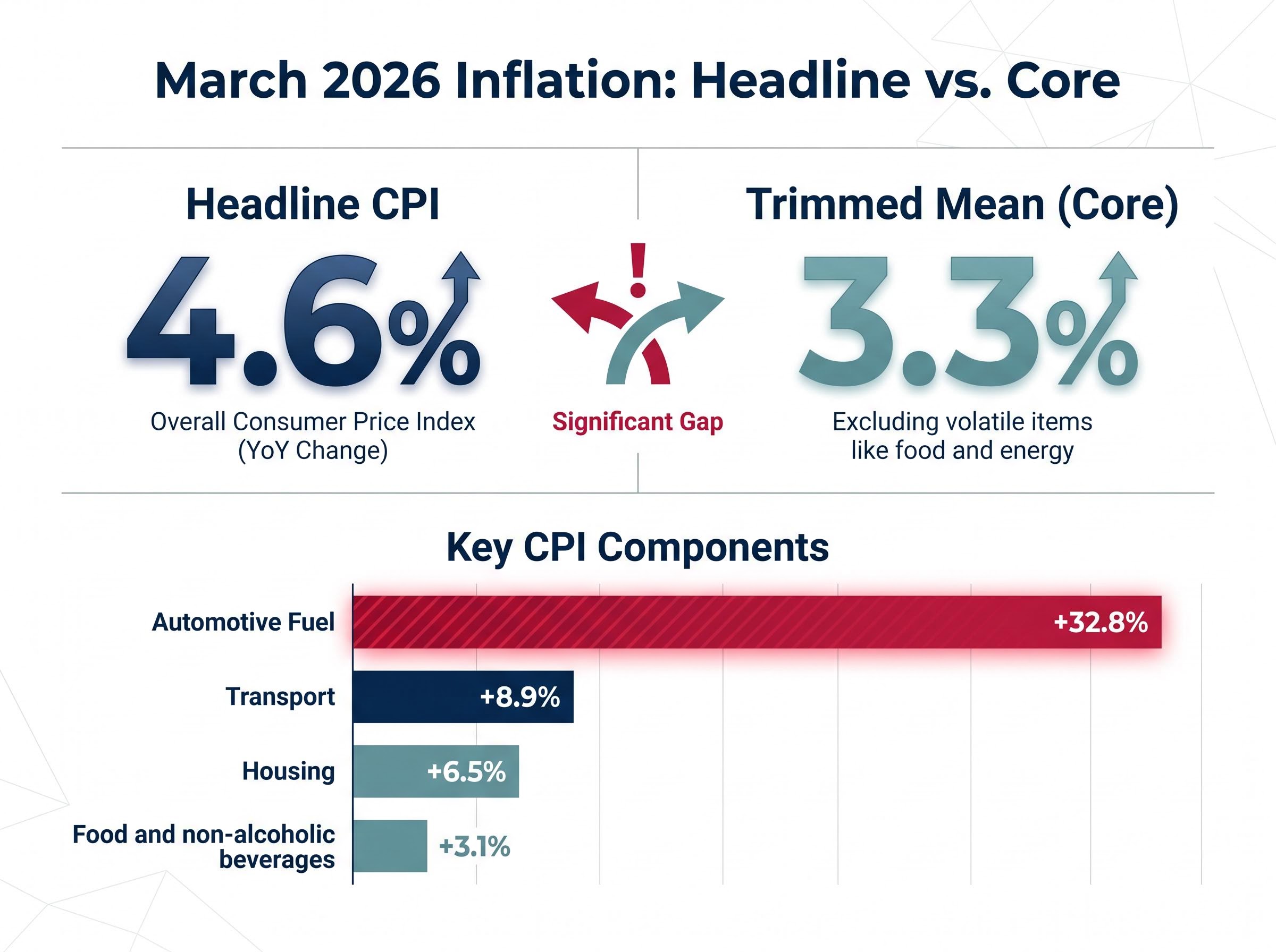March 2026 Inflation: Headline vs Core Breakdown