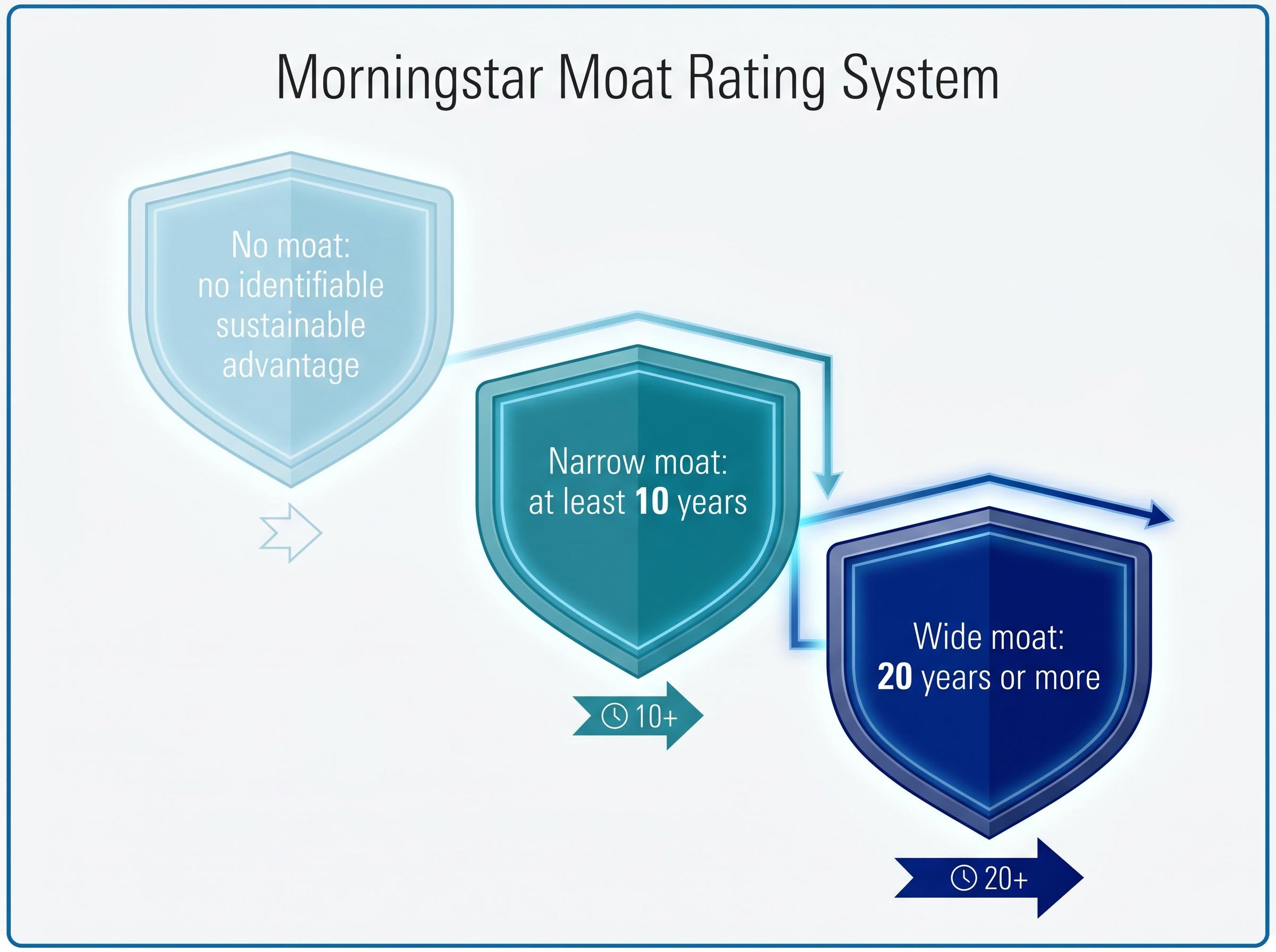 Morningstar's Three-Tier Moat Rating System