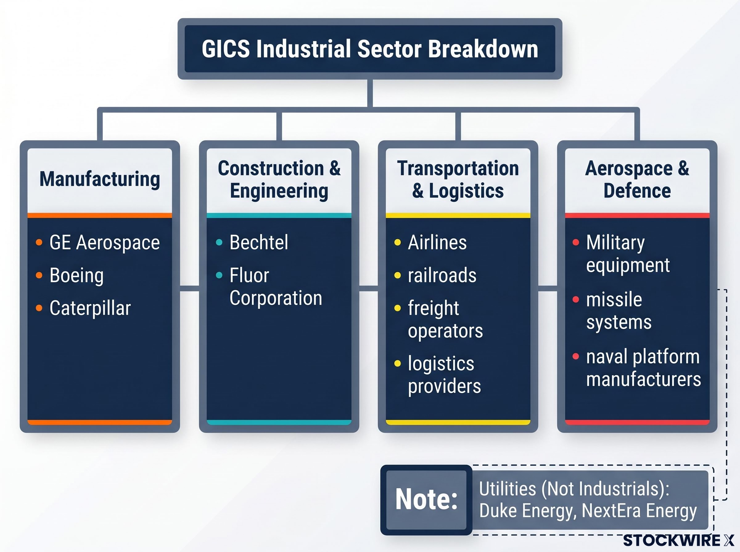 GICS Industrial Sector & Company Breakdown