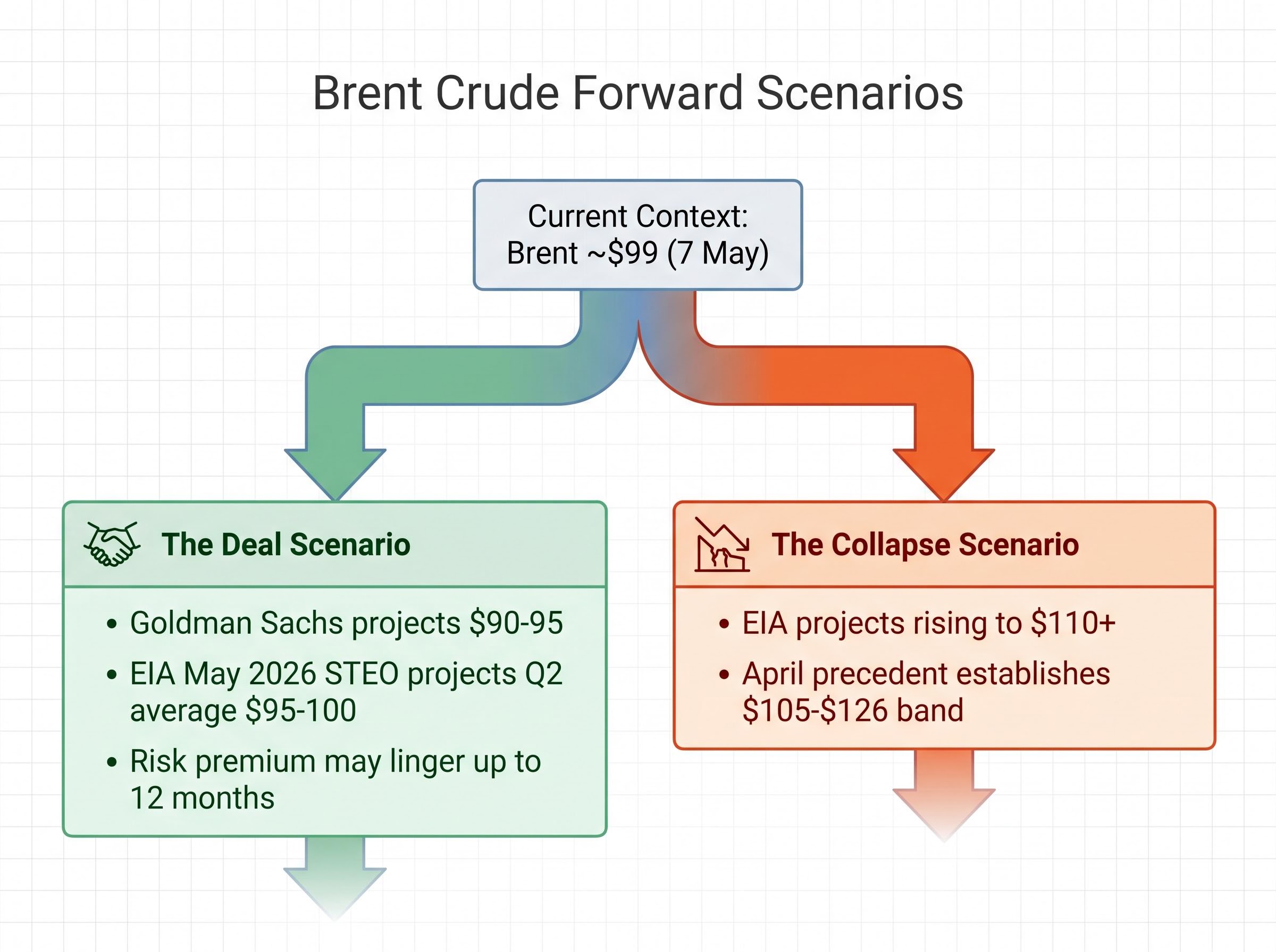 Brent Crude Price Scenarios: Deal vs. Collapse