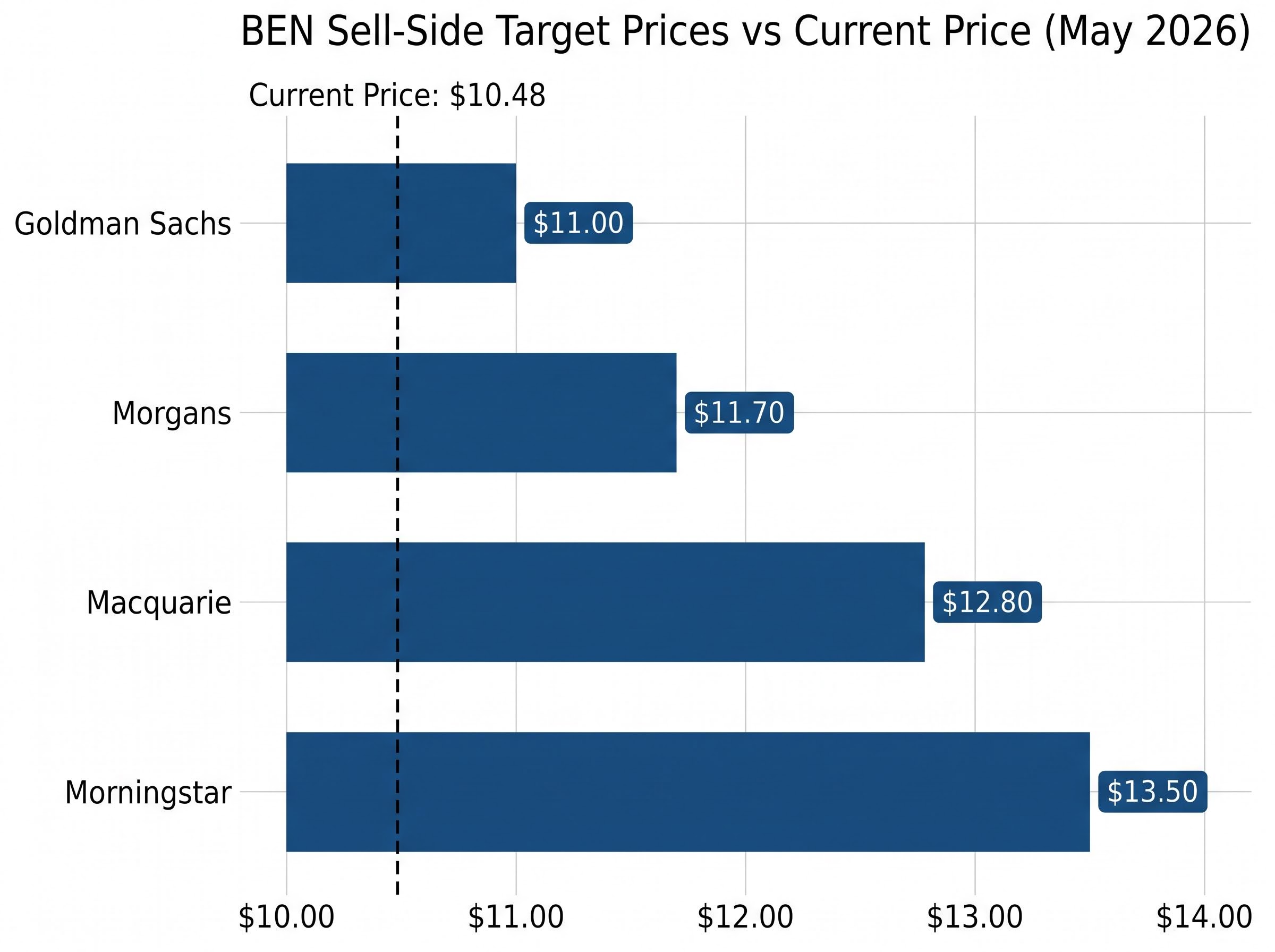 BEN Sell-Side Target Prices vs Current Price