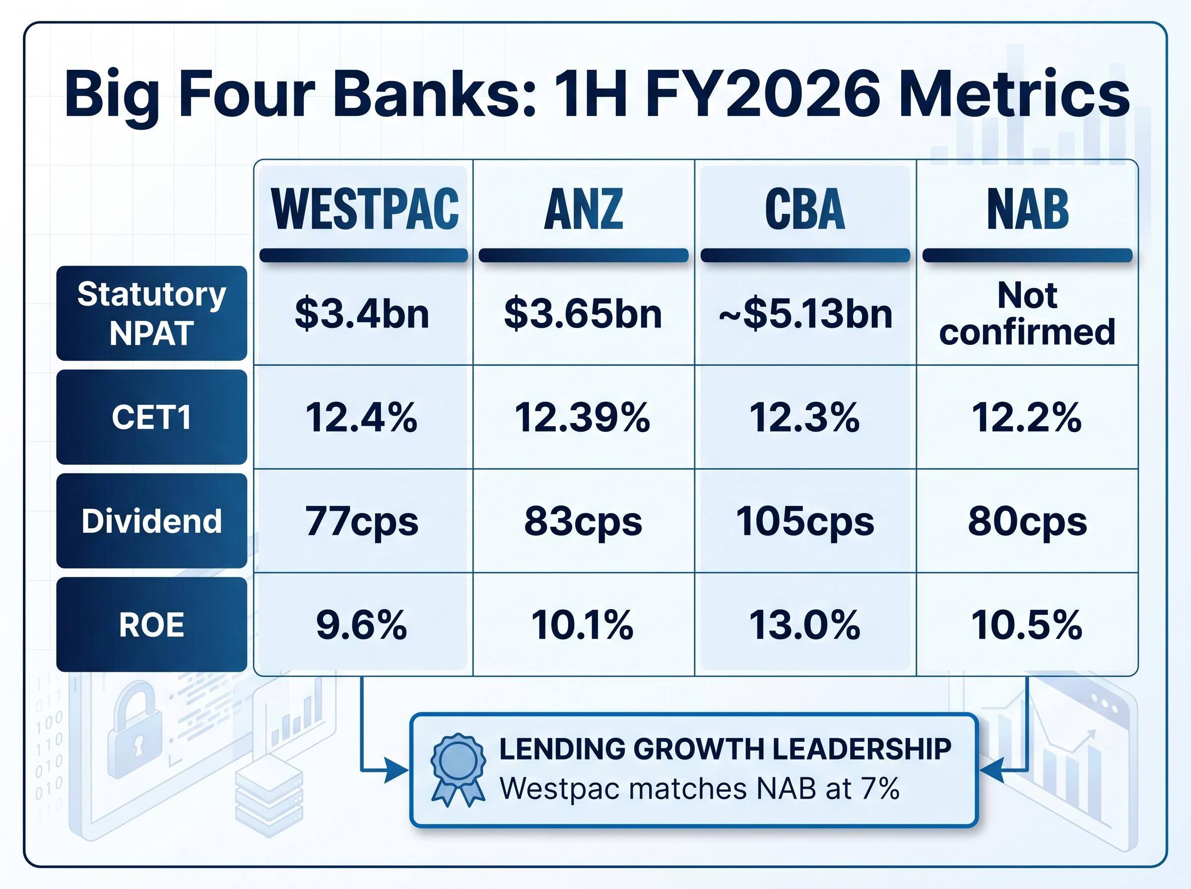 Big Four Banks: 1H FY2026 Performance Matrix