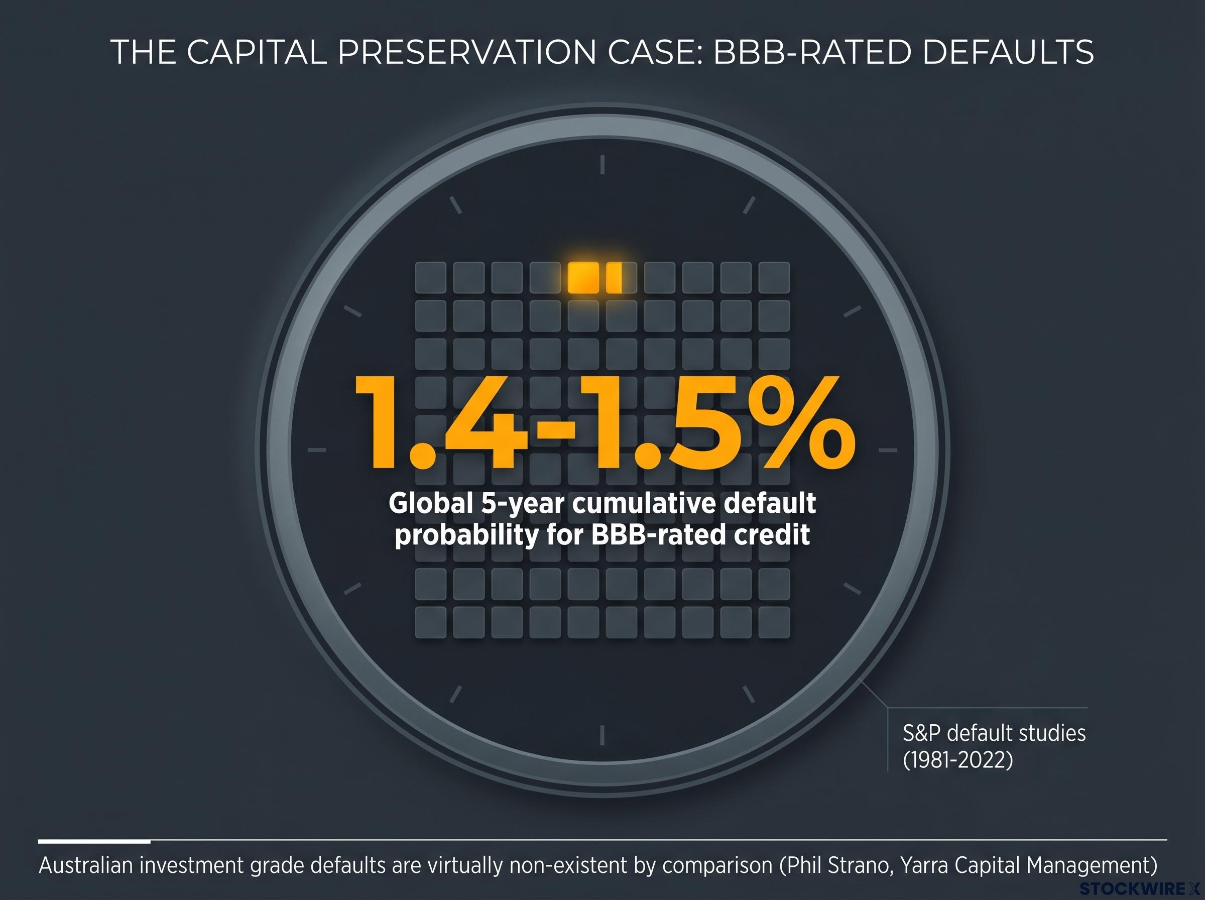 Capital Preservation: BBB-Rated Default Probability