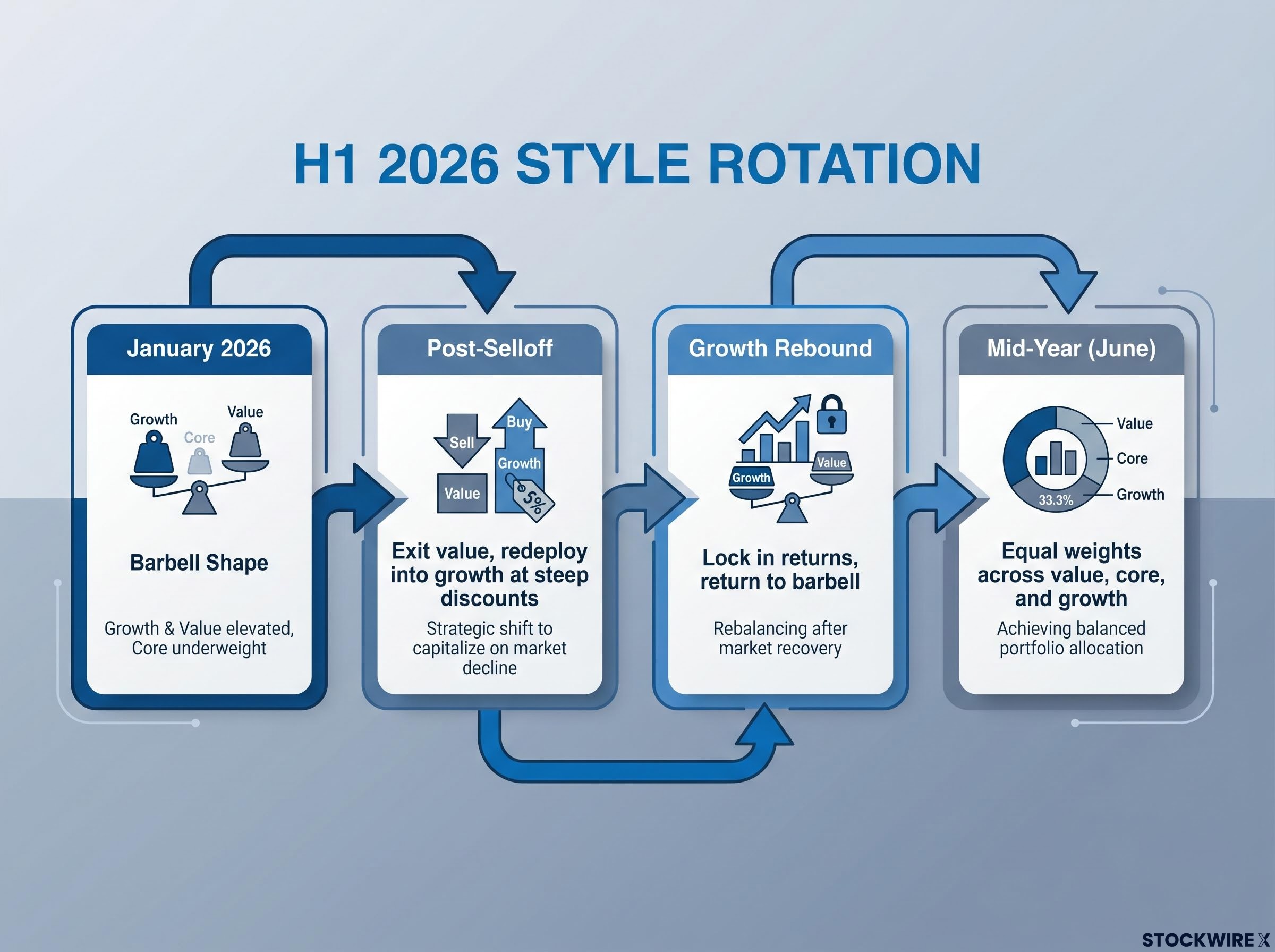 The H1 2026 Four-Stage Style Rotation