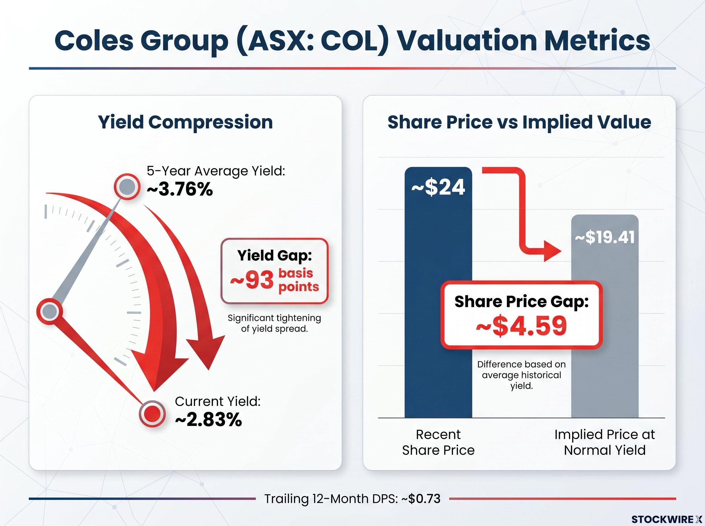 Coles Group Dividend Valuation Metrics