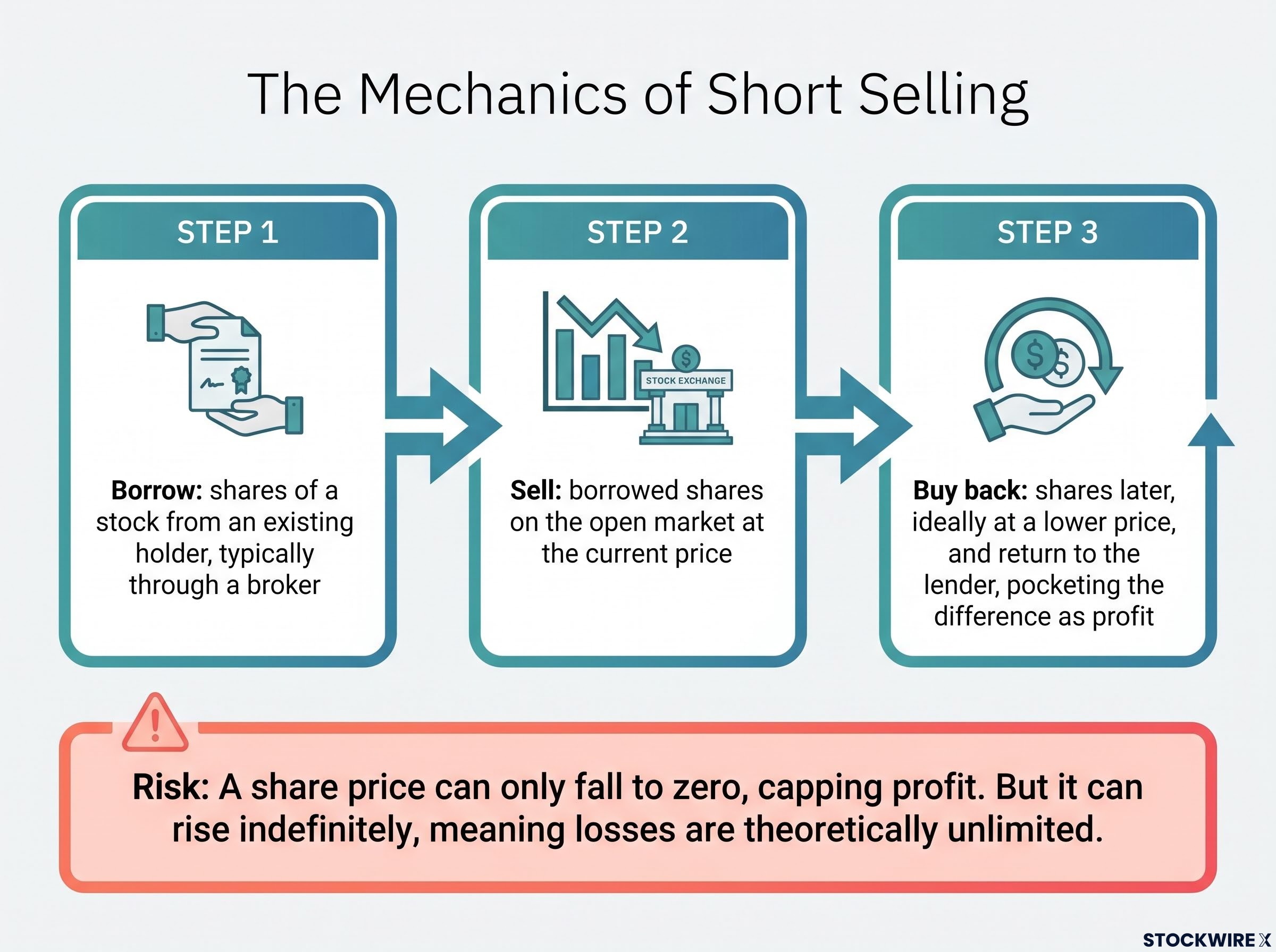 The Mechanics of Short Selling