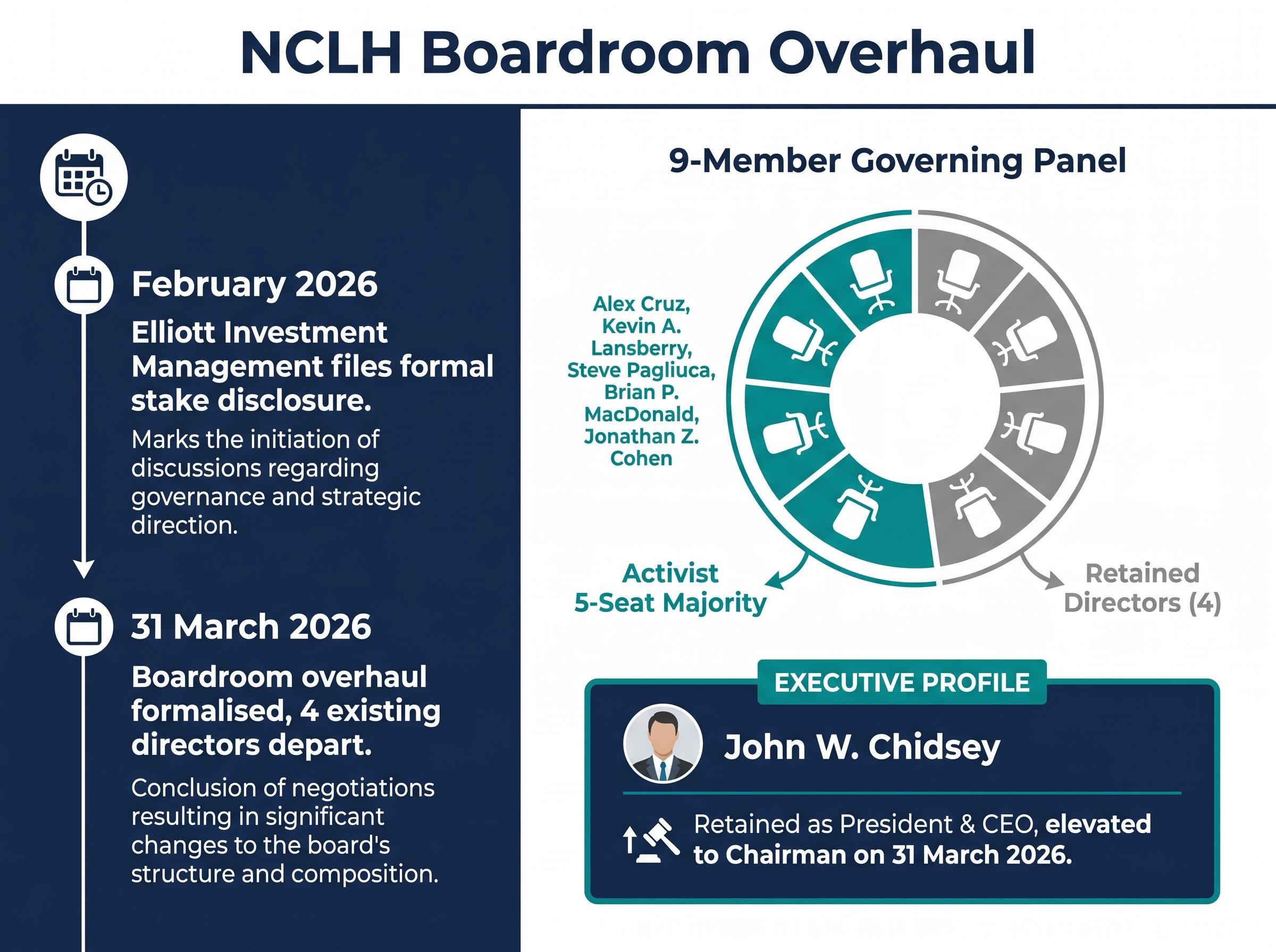 Anatomy of the NCLH Boardroom Overhaul