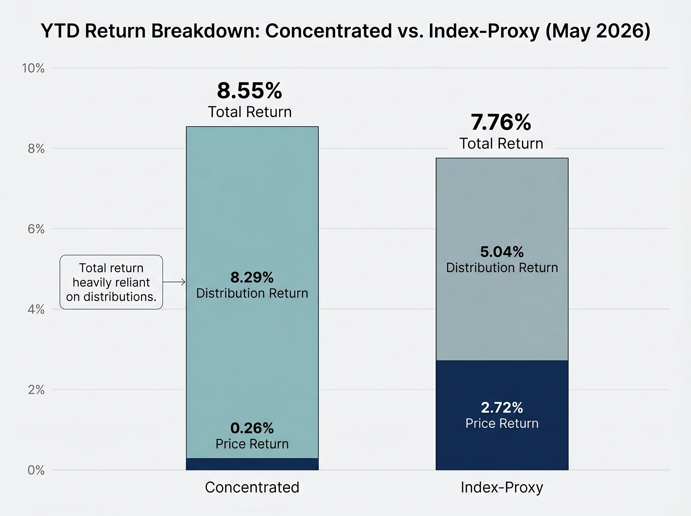 Return Composition: Total Return vs. Price Appreciation