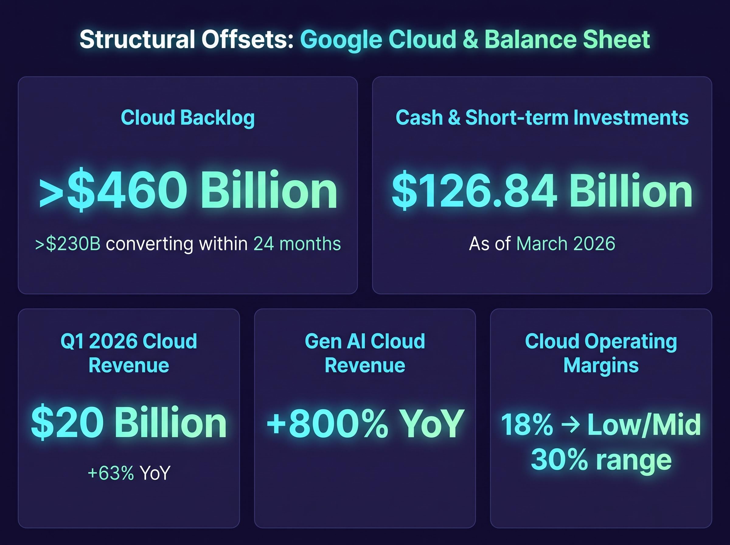 Google Cloud & Balance Sheet: The Structural Offsets