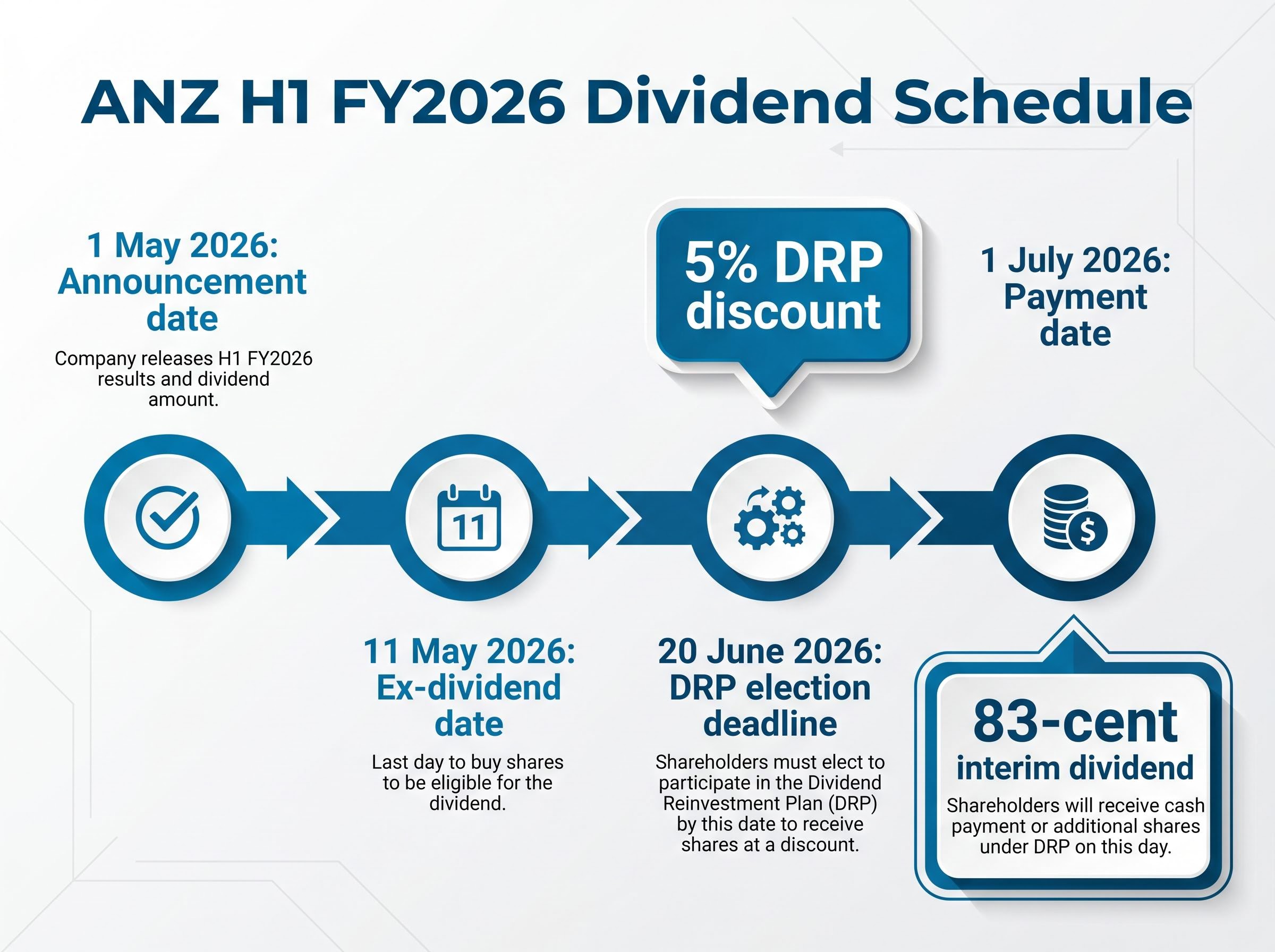 ANZ H1 FY2026 Dividend Action Timeline