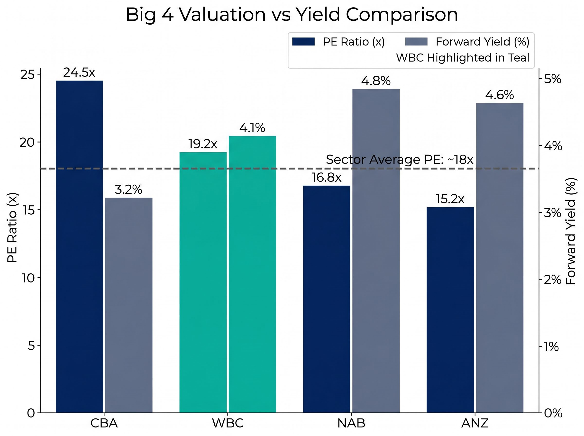 Australian Big 4 Banks: Valuation vs Yield Matrix