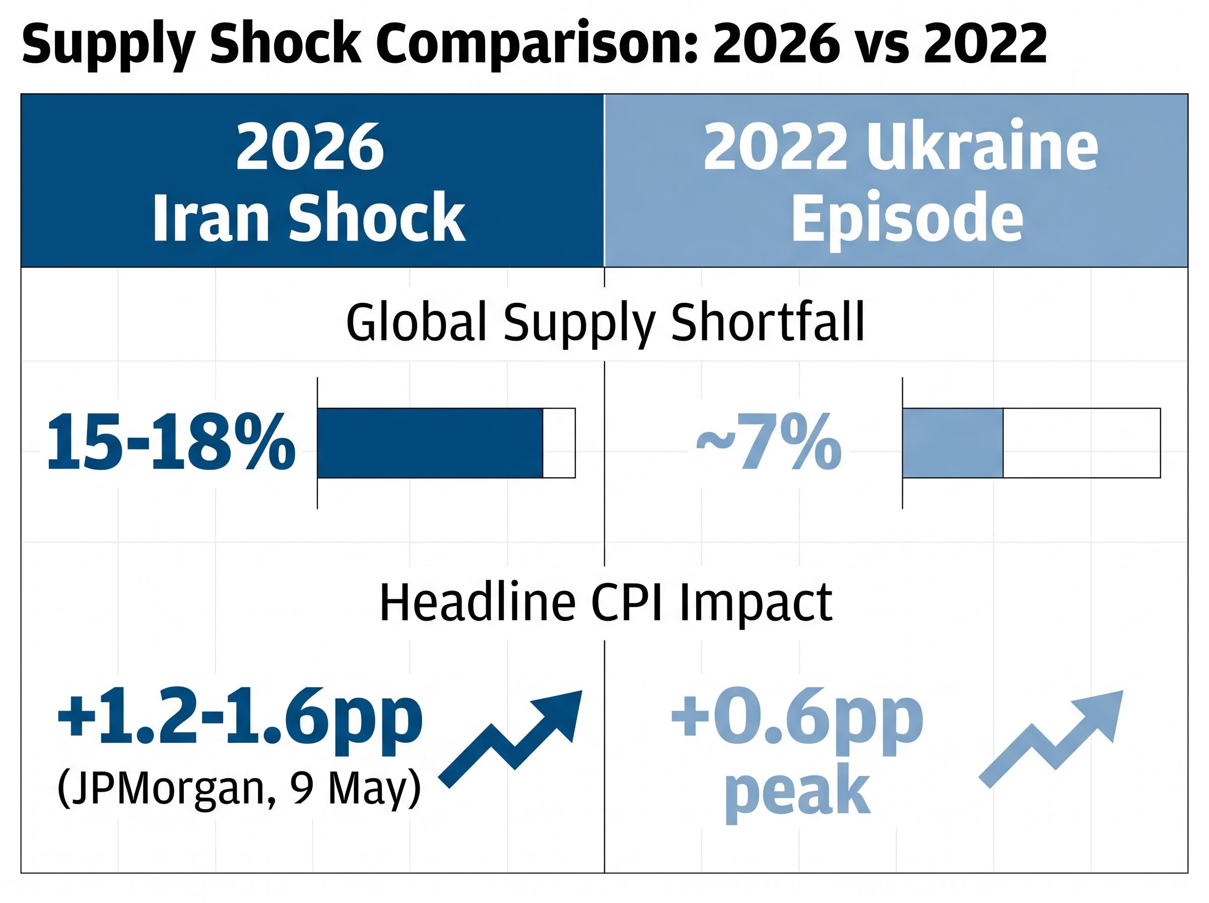 Comparing the Shocks: 2026 vs 2022