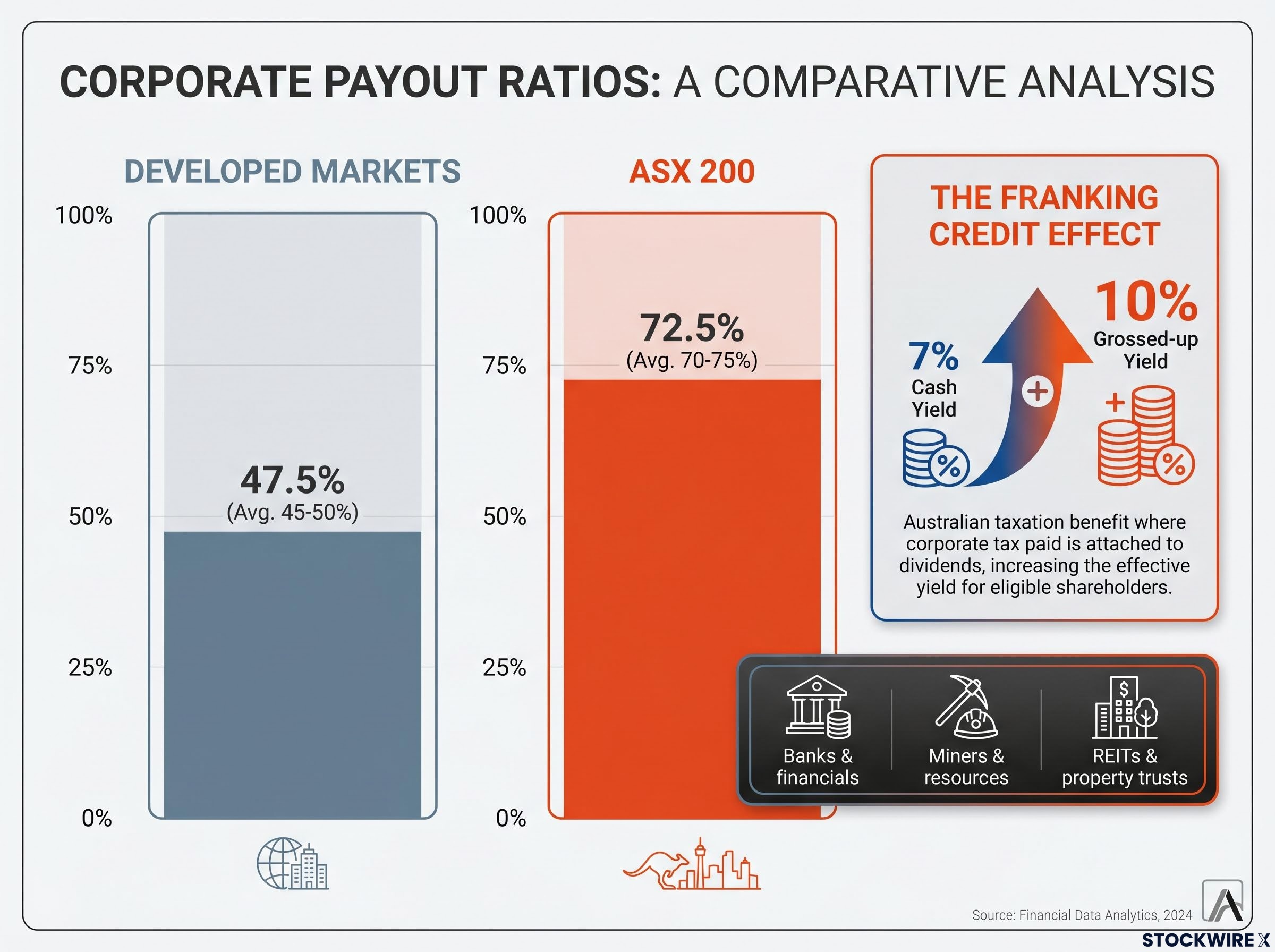 ASX Payout Ratios vs Developed Markets