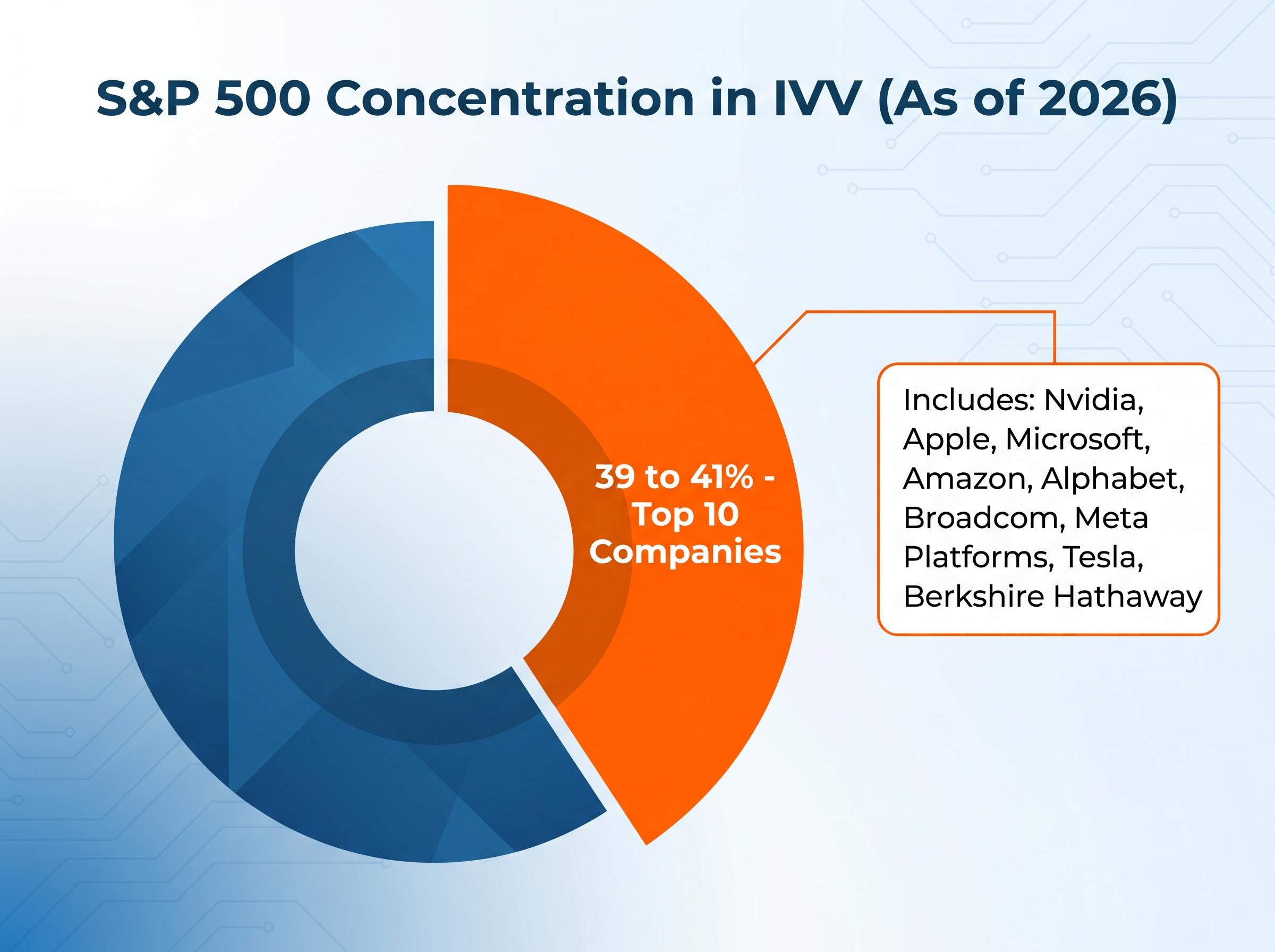 S&P 500 Concentration Profile (2026)