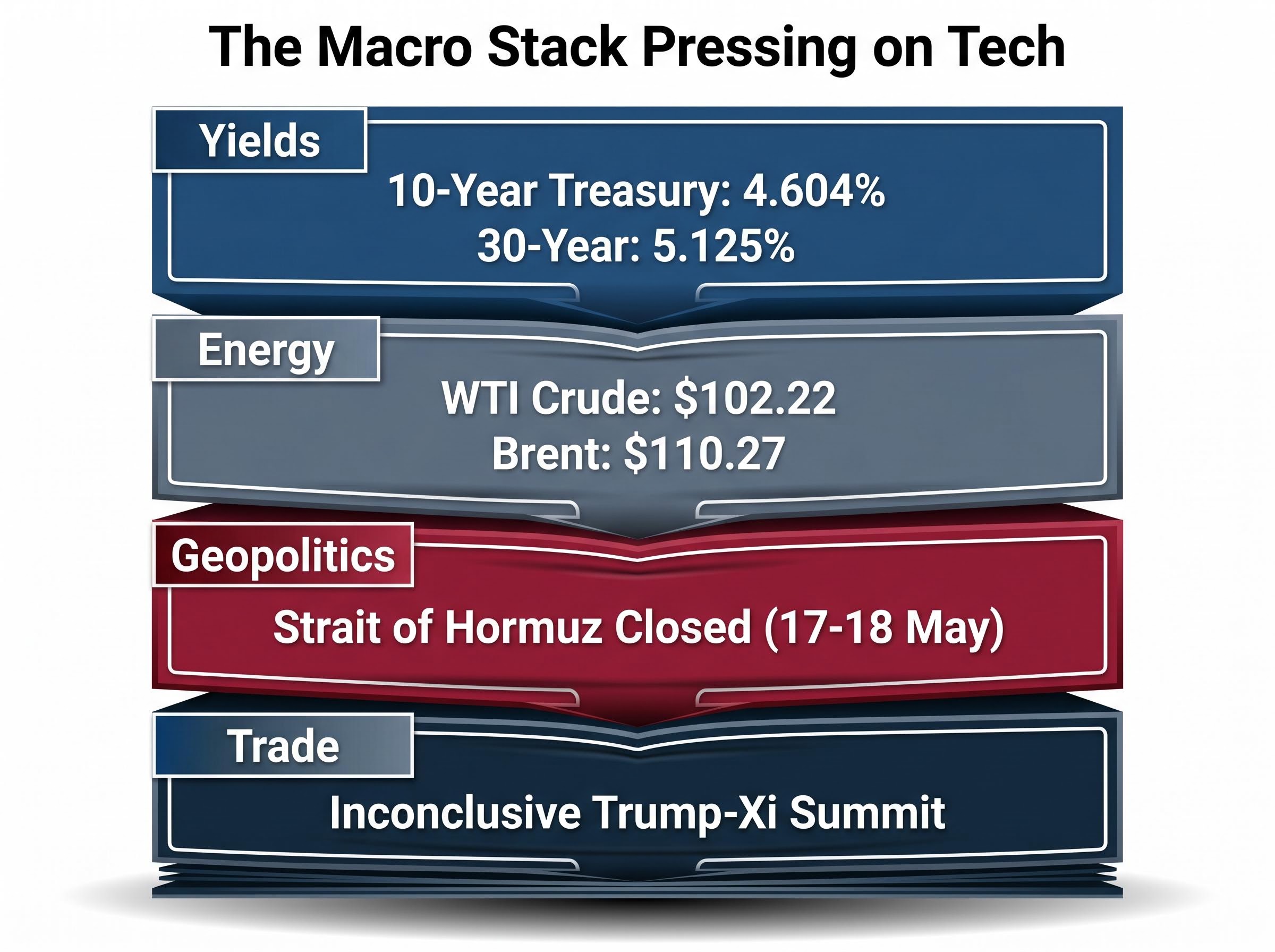 The Macro Stack: Factors Impacting Tech Valuations